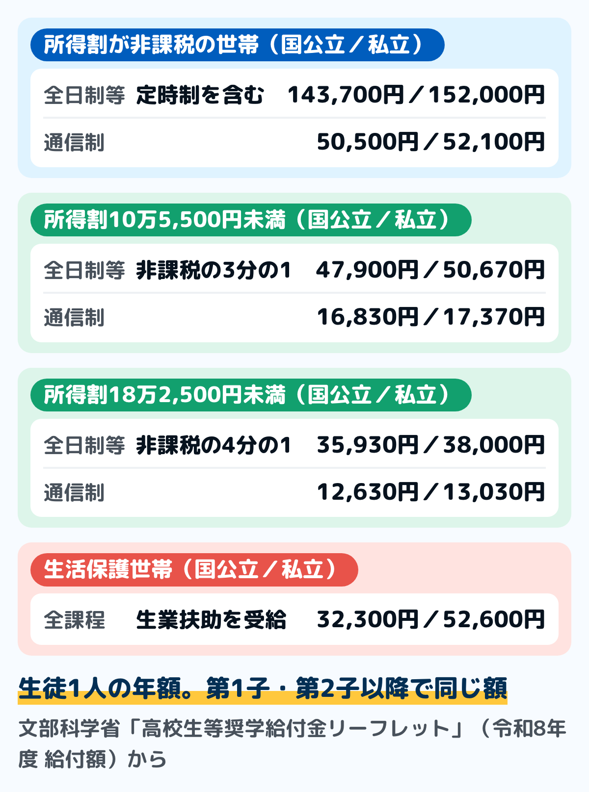 令和8年度の高校生等奨学給付金の給付額（年額）の図。生活保護世帯は国公立32,300円・私立52,600円。住民税所得割が非課税の世帯は全日制等で国公立143,700円・私立152,000円、通信制で50,500円・52,100円。所得割10万5,500円未満の世帯は全日制等で47,900円・50,670円、通信制で16,830円・17,370円。所得割18万2,500円未満の世帯は全日制等で35,930円・38,000円、通信制で12,630円・13,030円
