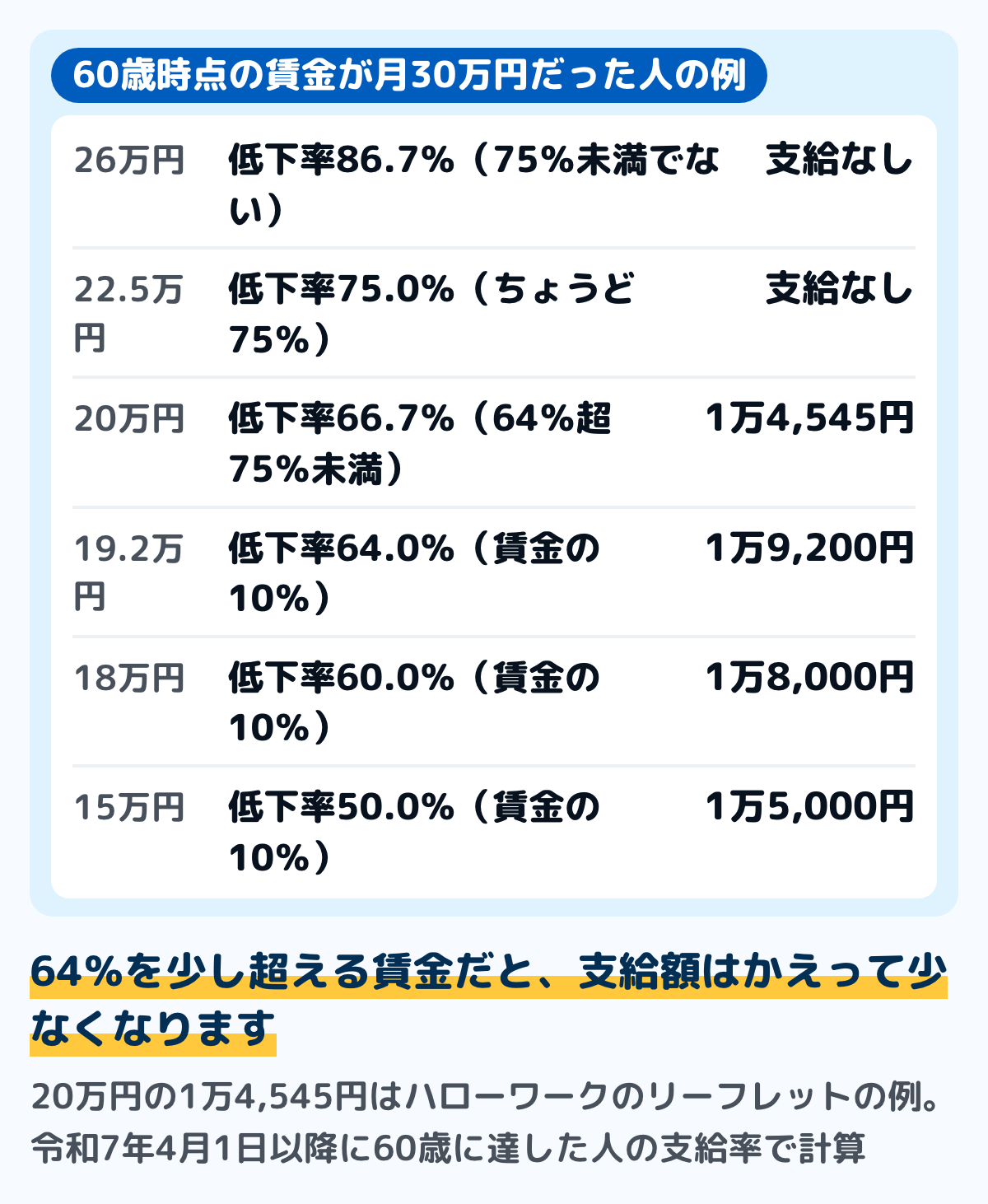 60歳時点の賃金が月30万円の人の支給額の図。再雇用後の賃金が26万円なら86.7%で支給なし。22万5,000円なら75%でちょうど支給なし。20万円なら66.7%で1万4,545円。19万2,000円なら64%で1万9,200円。18万円なら60%で1万8,000円。15万円なら50%で1万5,000円
