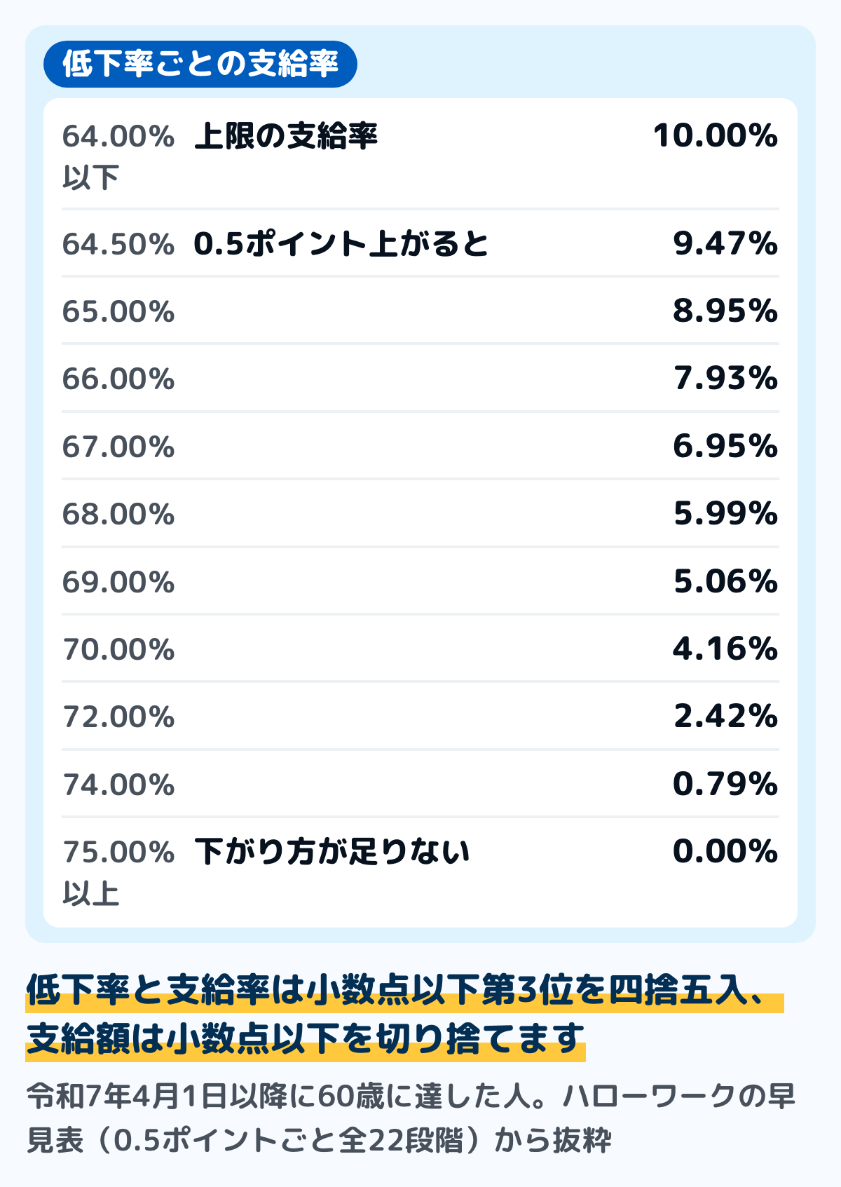 64%超75%未満のときの支給率の早見表の図。低下率64.00%以下は10.00%、64.50%は9.47%、65.00%は8.95%、65.50%は8.44%、66.00%は7.93%、66.50%は7.44%、67.00%は6.95%、67.50%は6.46%、68.00%は5.99%、68.50%は5.52%、69.00%は5.06%、69.50%は4.60%、70.00%は4.16%、72.00%は2.42%、74.00%は0.79%、75.00%以上は0.00%