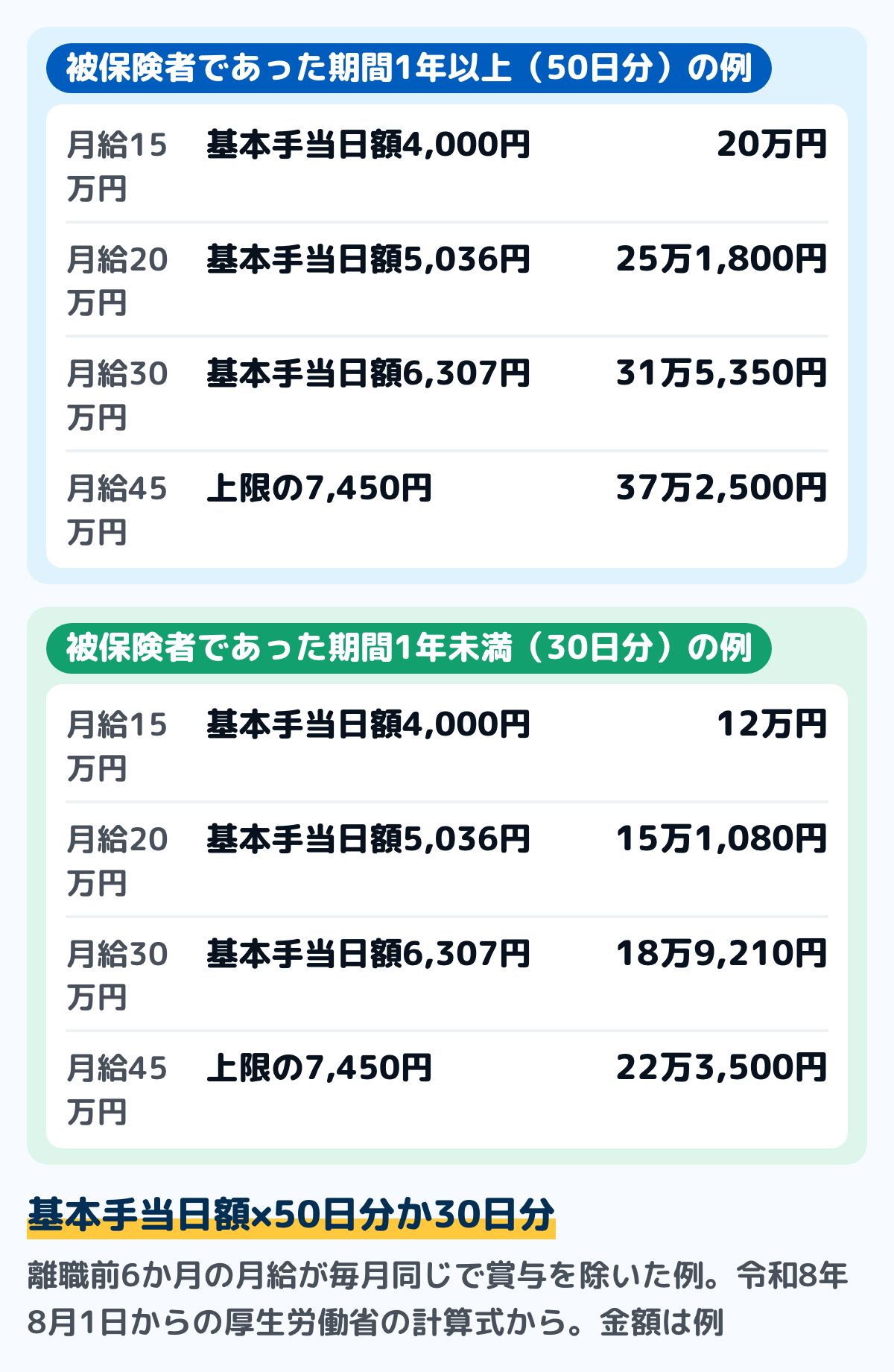 高年齢求職者給付金の額の例の図。離職前6か月の月給が毎月同じで賞与を除いた場合、令和8年8月1日からの計算式で、月給15万円は基本手当日額4,000円で50日分20万円・30日分12万円。月給20万円は5,036円で50日分25万1,800円・30日分15万1,080円。月給30万円は6,307円で50日分31万5,350円・30日分18万9,210円。月給45万円以上は上限の7,450円で50日分37万2,500円・30日分22万3,500円