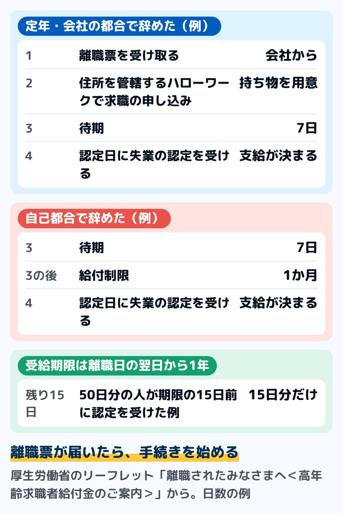 高年齢求職者給付金を受け取るまでの流れの例の図。定年や会社の都合で辞めた場合は、離職票を受け取り、住所を管轄するハローワークで求職の申し込みをし、7日の待期のあと認定日に失業の認定を受けて支給が決まる。自己都合で辞めた場合は、待期のあとに1か月の給付制限がある。受給期限は離職日の翌日から1年で、残りが15日しかない時点で認定を受けると、50日分の人でも15日分しか支給されない