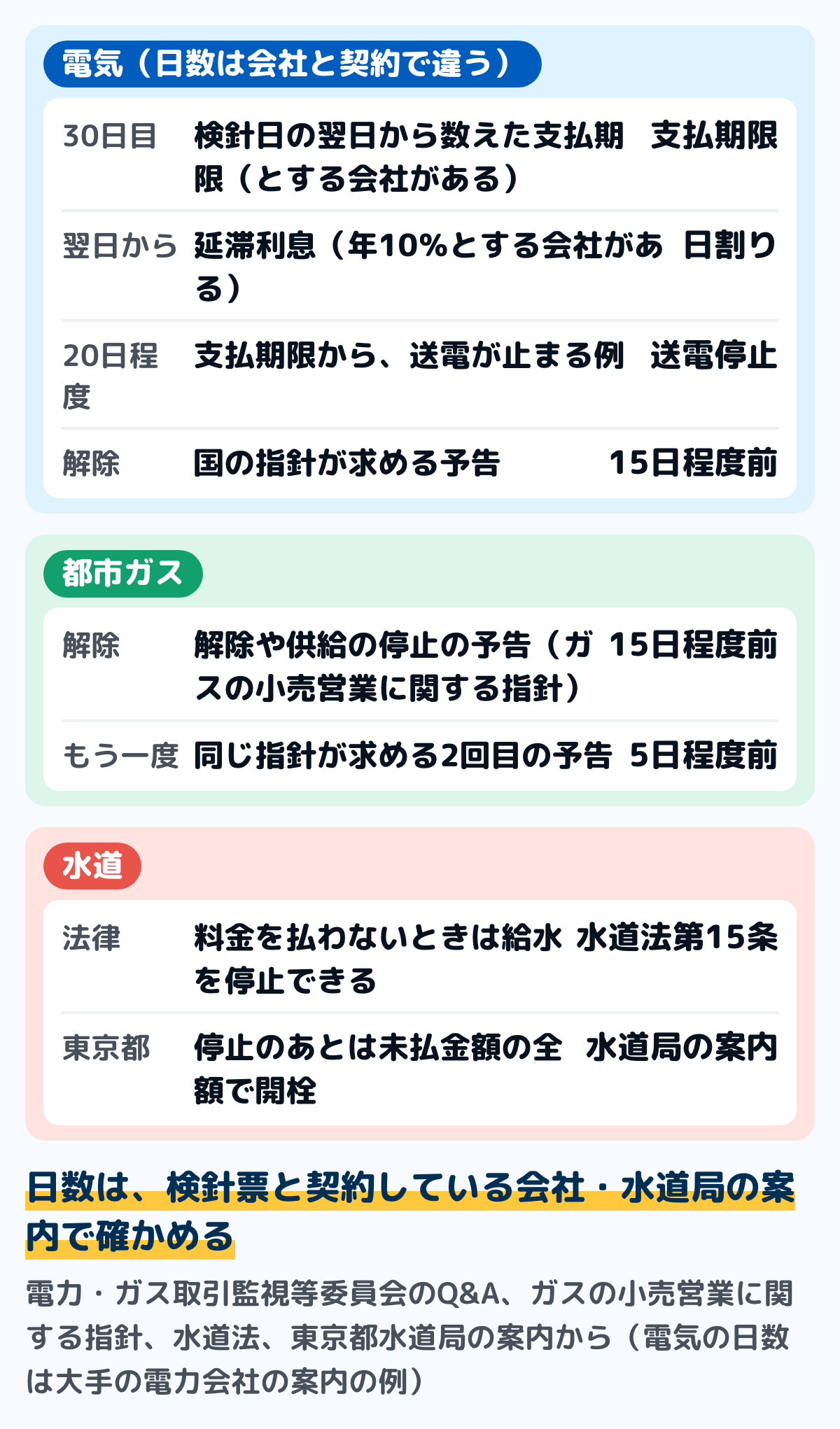 電気・ガス・水道が止まるまでの決まりの図。電気は、検針日の翌日から30日目を支払期限とし、期限の翌日から延滞利息（年10パーセントとする会社がある）、支払期限から20日程度で送電停止とする会社がある。国の指針は契約の解除に15日程度前の予告を求めている。都市ガスは国の指針で解除や供給の停止の15日程度前と5日程度前までに予告。水道は水道法第15条で、料金を払わないときは給水を停止できる