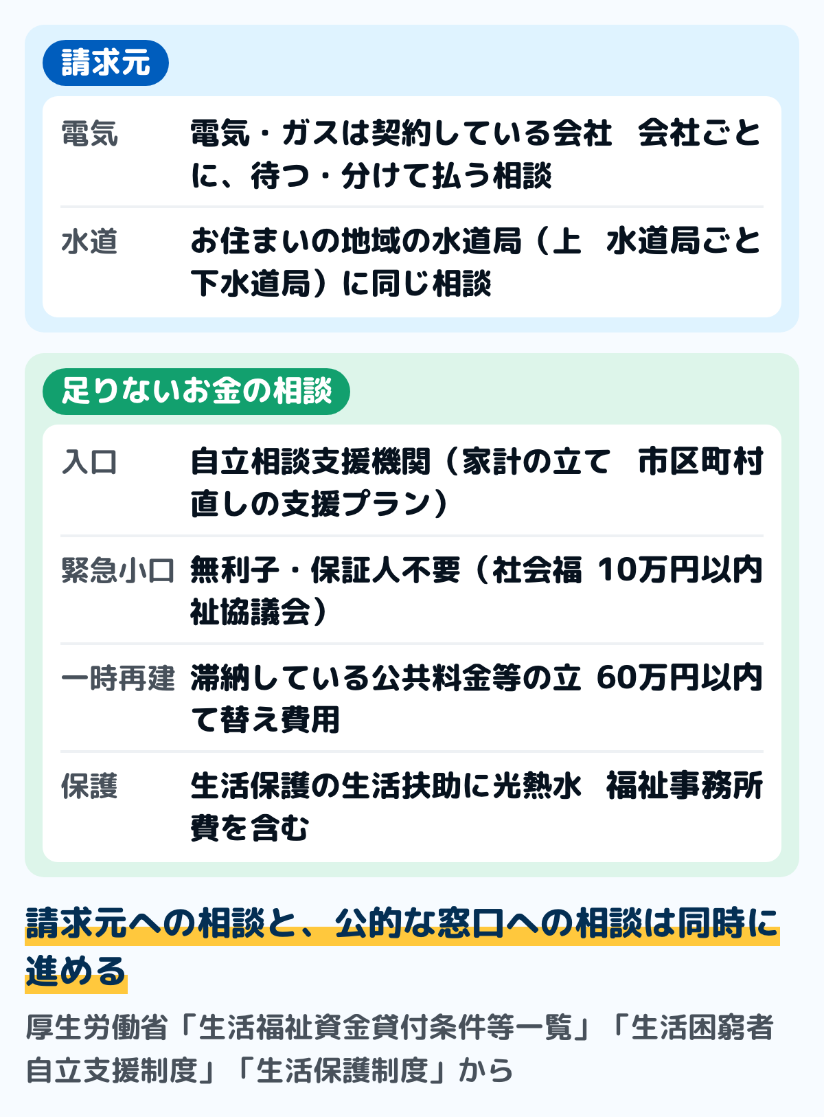 電気代などが払えないときの相談先の図。電気・ガス会社と水道局には支払いを待つ・分けて払う相談、市区町村の自立相談支援機関には家計の立て直しの支援プラン、社会福祉協議会には緊急小口資金（10万円以内・無利子・保証人不要）と一時生活再建費（60万円以内・滞納している公共料金等の立て替え費用）、福祉事務所には生活保護（生活扶助に光熱水費を含む）