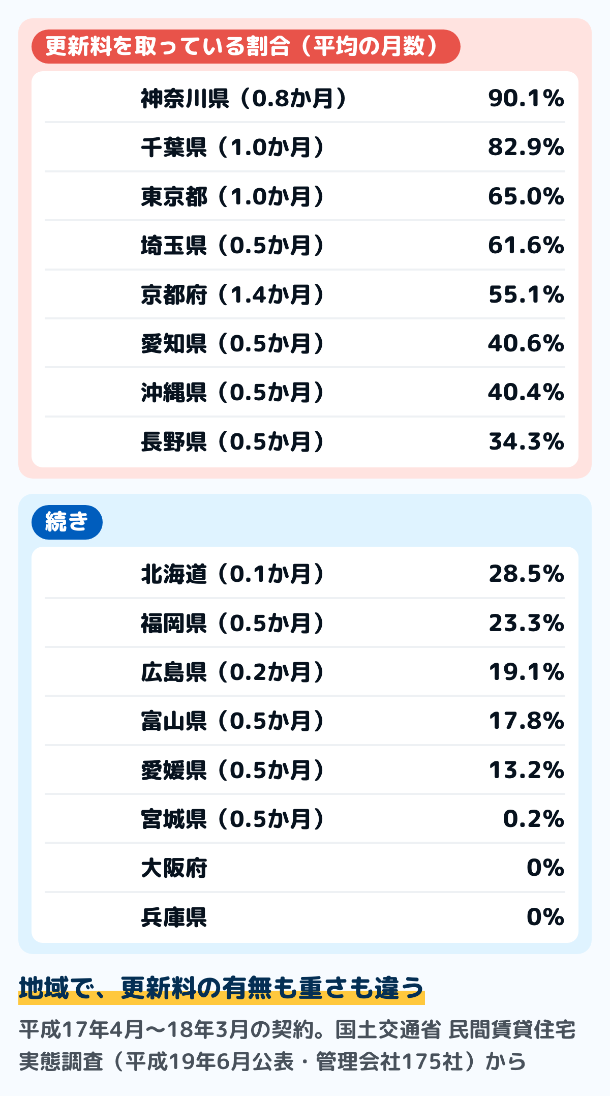 国土交通省の民間賃貸住宅実態調査(平成19年6月公表・管理会社175社)の、更新料を取っている割合と平均の月数の図。神奈川県90.1%・0.8か月、千葉県82.9%・1.0か月、東京都65.0%・1.0か月、埼玉県61.6%・0.5か月、京都府55.1%・1.4か月、愛知県40.6%・0.5か月、沖縄県40.4%・0.5か月、長野県34.3%・0.5か月、北海道28.5%・0.1か月、福岡県23.3%・0.5か月、広島県19.1%・0.2か月、富山県17.8%・0.5か月、愛媛県13.2%・0.5か月、宮城県0.2%・0.5か月、大阪府0%、兵庫県0%