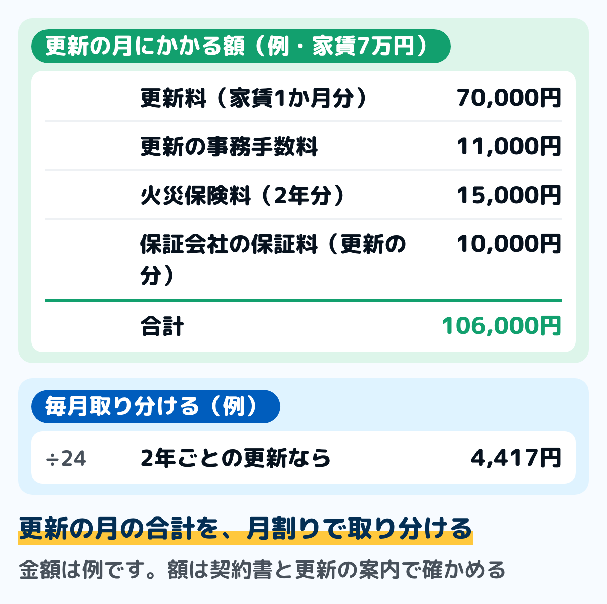 更新の月にかかる額を合計して月割りにする例の図。家賃7万円・2年ごとの更新で、更新料(家賃1か月分)70,000円、更新の事務手数料11,000円、火災保険料(2年分)15,000円、保証会社の保証料(更新の分)10,000円で、合計106,000円。24か月で割ると1か月4,417円。金額は例