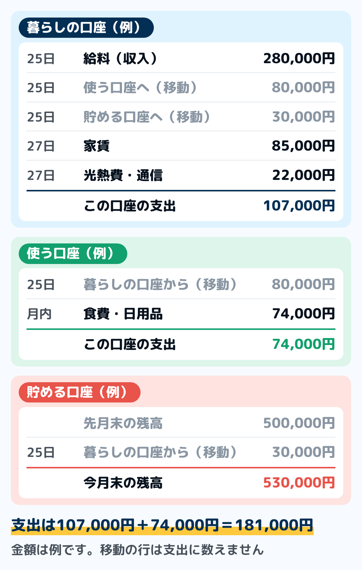 3つの口座の1か月の記入例の図。暮らしの口座は25日に給料280,000円が入り、使う口座へ80,000円と貯める口座へ30,000円を移し（移動なので支出に数えない）、27日に家賃85,000円、光熱費・通信22,000円が落ちて、この口座の支出は107,000円。使う口座は移された80,000円から食費・日用品で74,000円を使う。貯める口座は先月末500,000円に30,000円が入り、今月末は530,000円。支出の合計は181,000円になる例