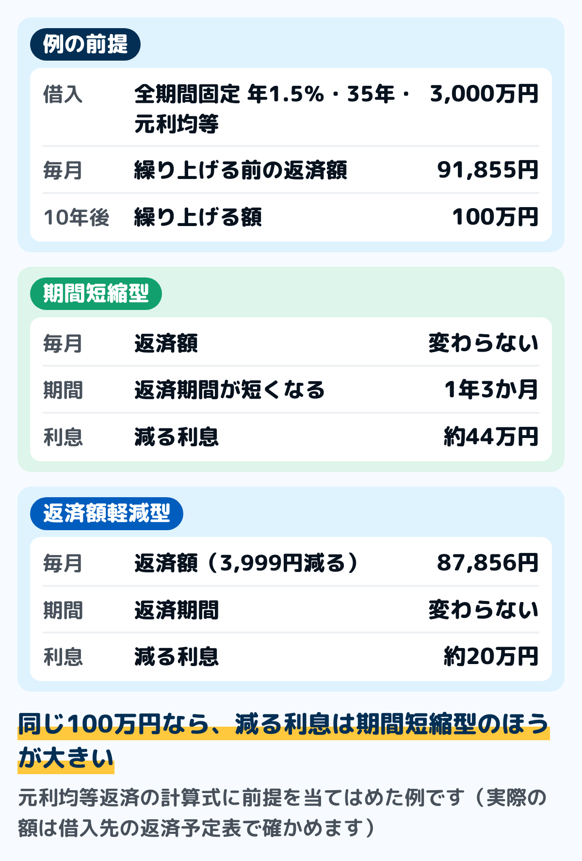住宅ローンの繰り上げ返済の計算例の図。借入3,000万円・全期間固定の年1.5パーセント・35年・元利均等返済・ボーナス払いなしで、10年返済したあとに100万円を繰り上げた場合の例。毎月の返済額は91,855円。期間短縮型は毎月の返済額が変わらず、返済期間が1年3か月短くなり、減る利息は約44万円。返済額軽減型は返済期間が変わらず、毎月の返済額が3,999円減って87,856円になり、減る利息は約20万円
