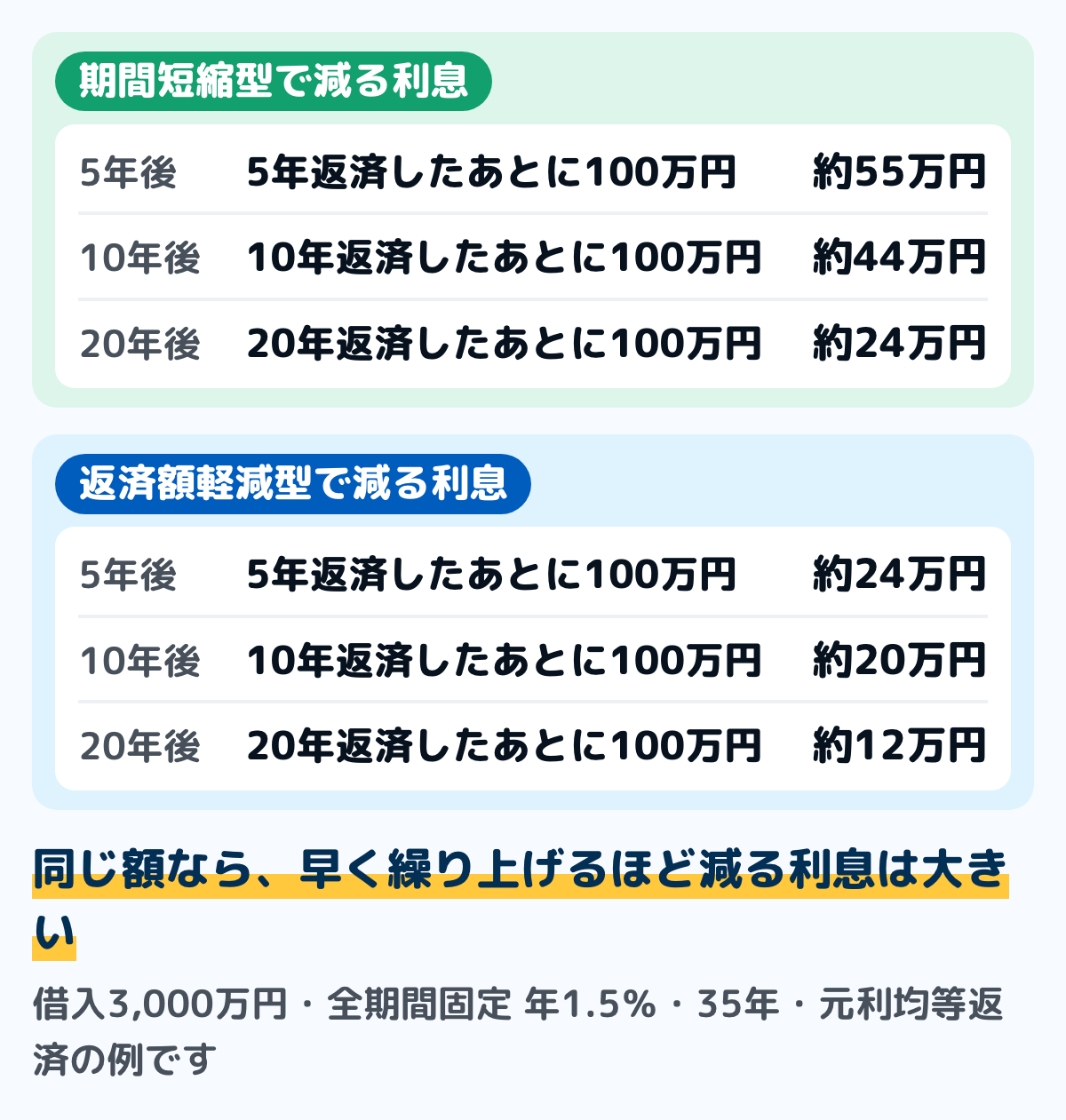 同じ100万円を繰り上げる時期で、減る利息がどう変わるかの図。借入3,000万円・全期間固定の年1.5パーセント・35年・元利均等返済の例。5年返済したあとなら期間短縮型で約55万円・返済額軽減型で約24万円、10年返済したあとなら約44万円・約20万円、20年返済したあとなら約24万円・約12万円