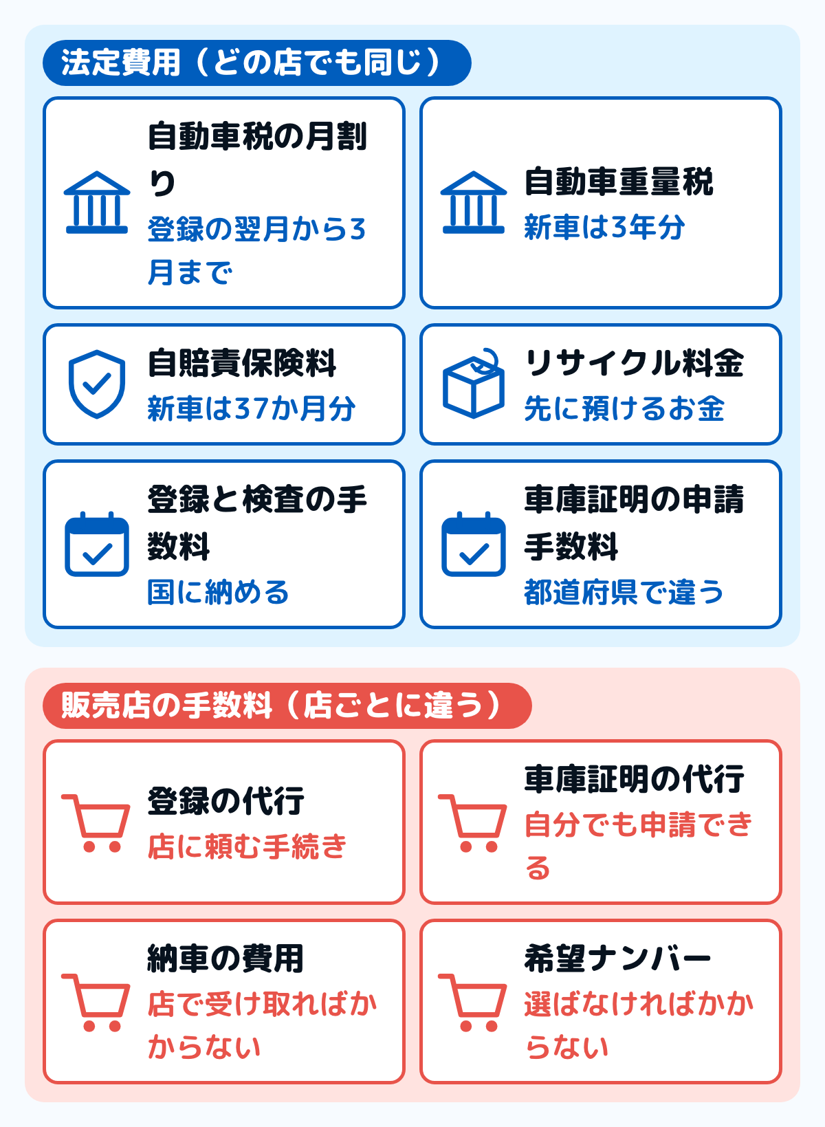 車を買うときの諸費用を2つに分けた図。法定費用は自動車税の月割り、自動車重量税、自賠責保険料、リサイクル料金、登録と検査の手数料、車庫証明の申請手数料で、どの店でも同じ車なら同じ額。販売店の手数料は登録の代行、車庫証明の代行、納車の費用、希望ナンバーの手続きで、店ごとに額が違う