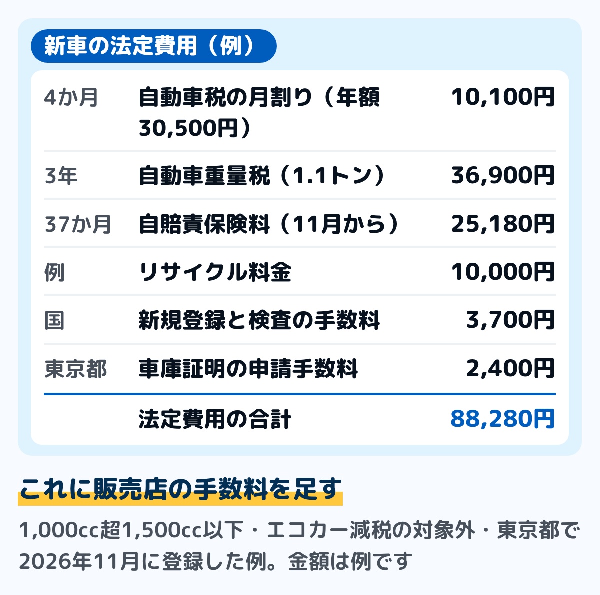 新車の法定費用を足した例の図。1,000cc超1,500cc以下・車両重量1.1トンの自家用の乗用車を東京都で2026年11月に登録した場合、自動車税の月割り4か月分10,100円、自動車重量税3年分36,900円、自賠責保険料37か月25,180円、リサイクル料金10,000円（例）、新規登録と検査の手数料3,700円、車庫証明の申請手数料2,400円で、法定費用は合わせて88,280円。販売店の手数料は見積書の額を足す。金額は例