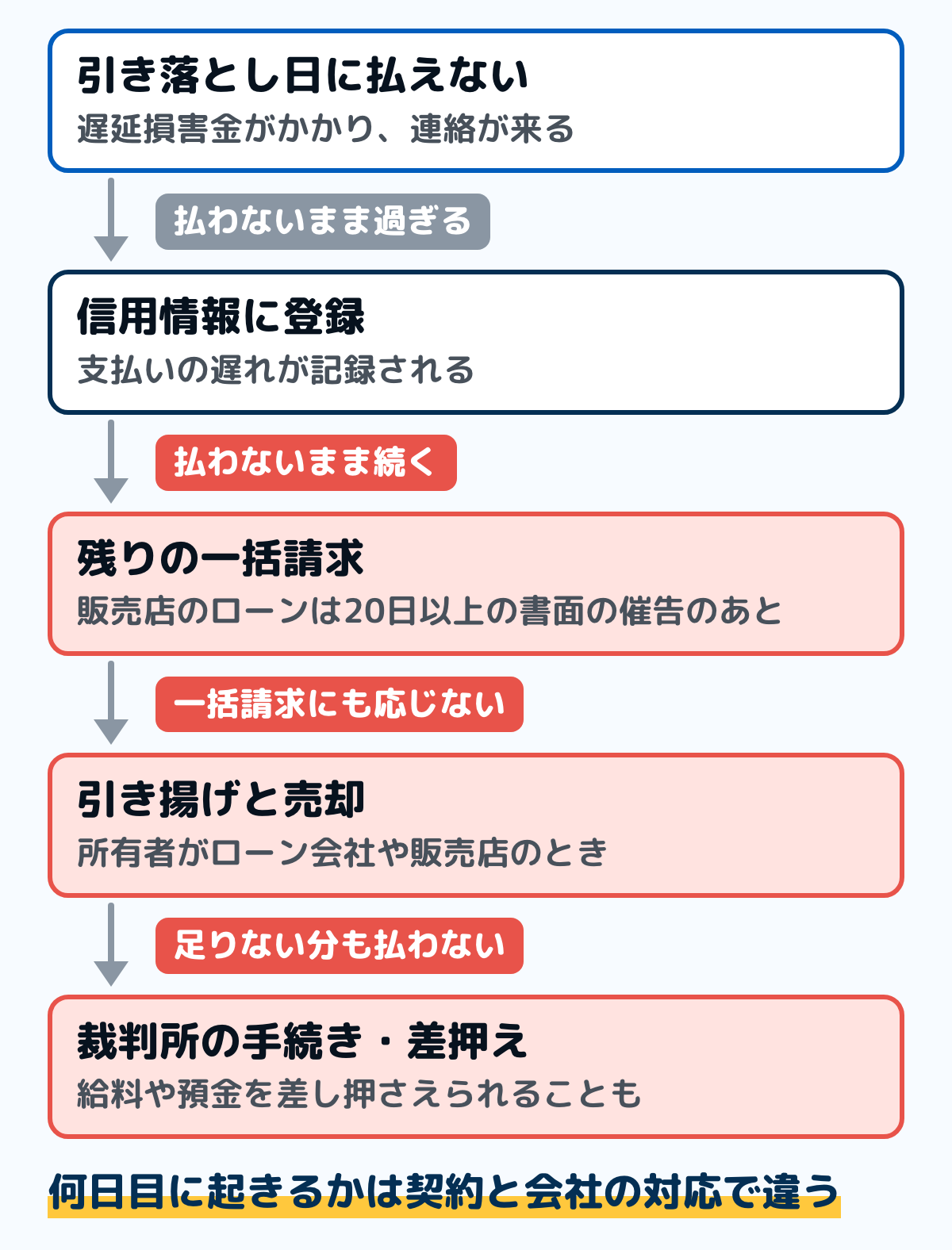 車のローンが払えないまま進む順番の図。引き落とし日の翌日から遅延損害金がかかり、ローン会社から支払いの連絡が来て、支払いの遅れが信用情報に登録される。払わないまま続くと残りの一括請求になり、販売店で組んだローンは20日以上の期間を定めた書面の催告のあと。車検証の所有者がローン会社や販売店なら車の引き揚げと売却、残った分は請求が続く。払わないままだと、裁判所の手続きを経て給料や預金の差押え