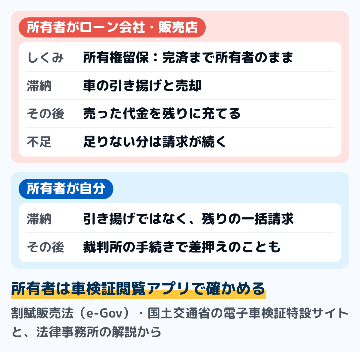 車検証の所有者でローンが払えないときの流れが分かれる図。所有者がローン会社や販売店のときは、完済まで所有権が残る所有権留保で、滞納が続くと車を引き揚げられ、売った代金が残りのローンに充てられる。所有者が自分のときは、滞納しても引き揚げではなく一括請求になり、払わないと裁判所の手続きで差押えになることがある