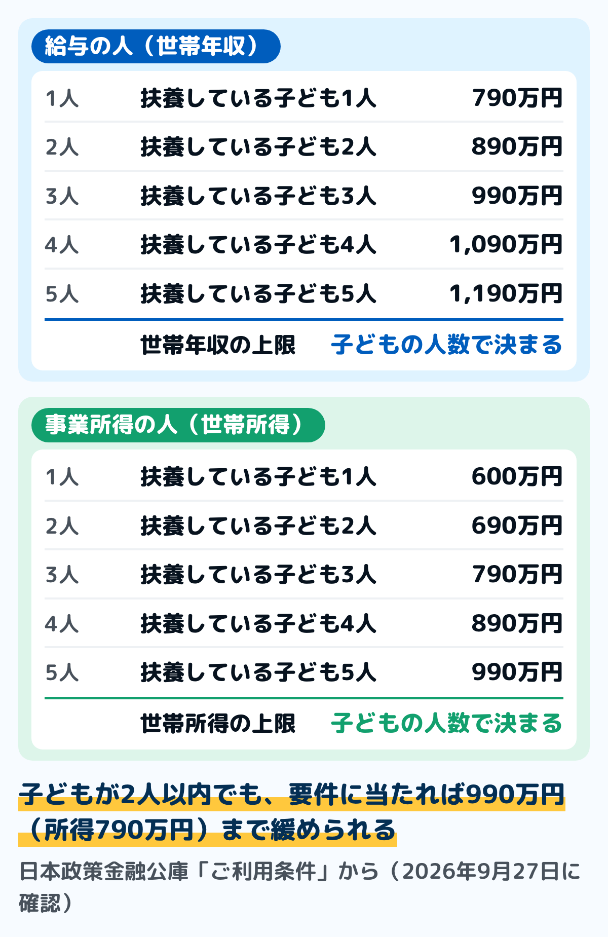 国の教育ローンの世帯年収の上限の図。扶養している子どもが1人なら790万円、2人なら890万円、3人なら990万円、4人なら1,090万円、5人なら1,190万円。事業所得の人は所得で600万円・690万円・790万円・890万円・990万円。子どもが2人以内でも、要件に当たれば990万円(所得790万円)まで緩められる