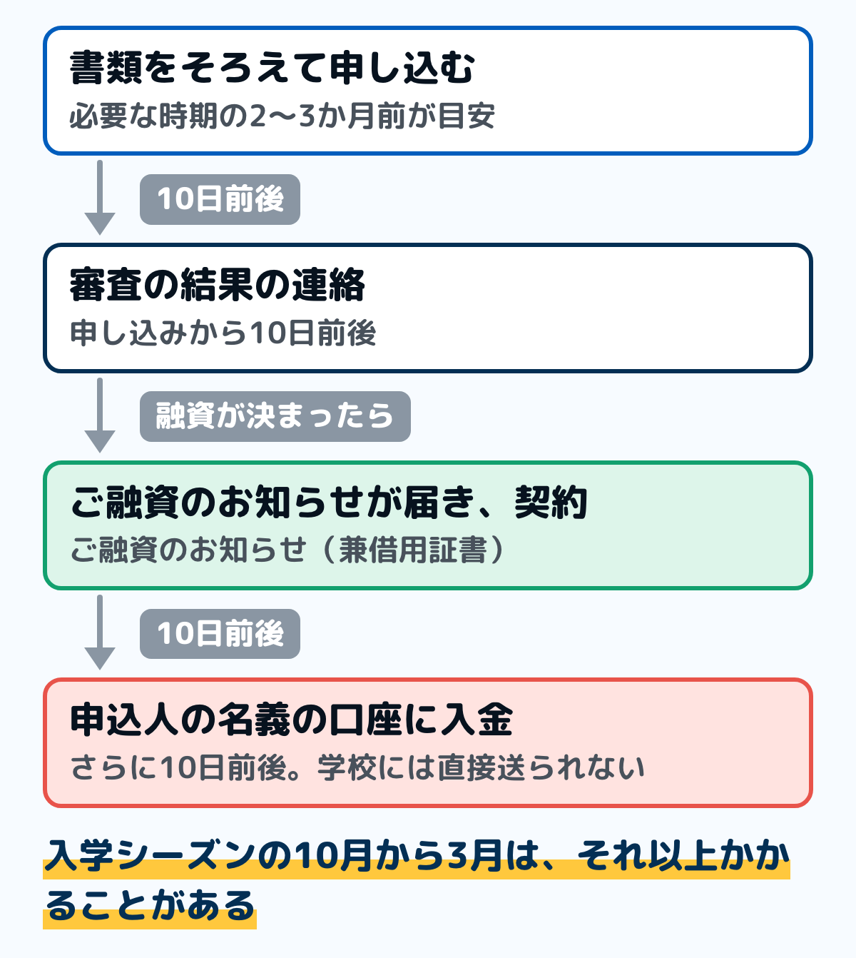 国の教育ローンの申し込みから入金までの流れの図。書類をそろえて申し込む、審査の結果まで10日前後、ご融資のお知らせ(兼借用証書)が届いて契約、さらに10日前後で申込人の名義の口座に入金。必要な時期の2〜3か月前が申し込みの目安で、入学シーズンの10月から3月はそれ以上かかることがある