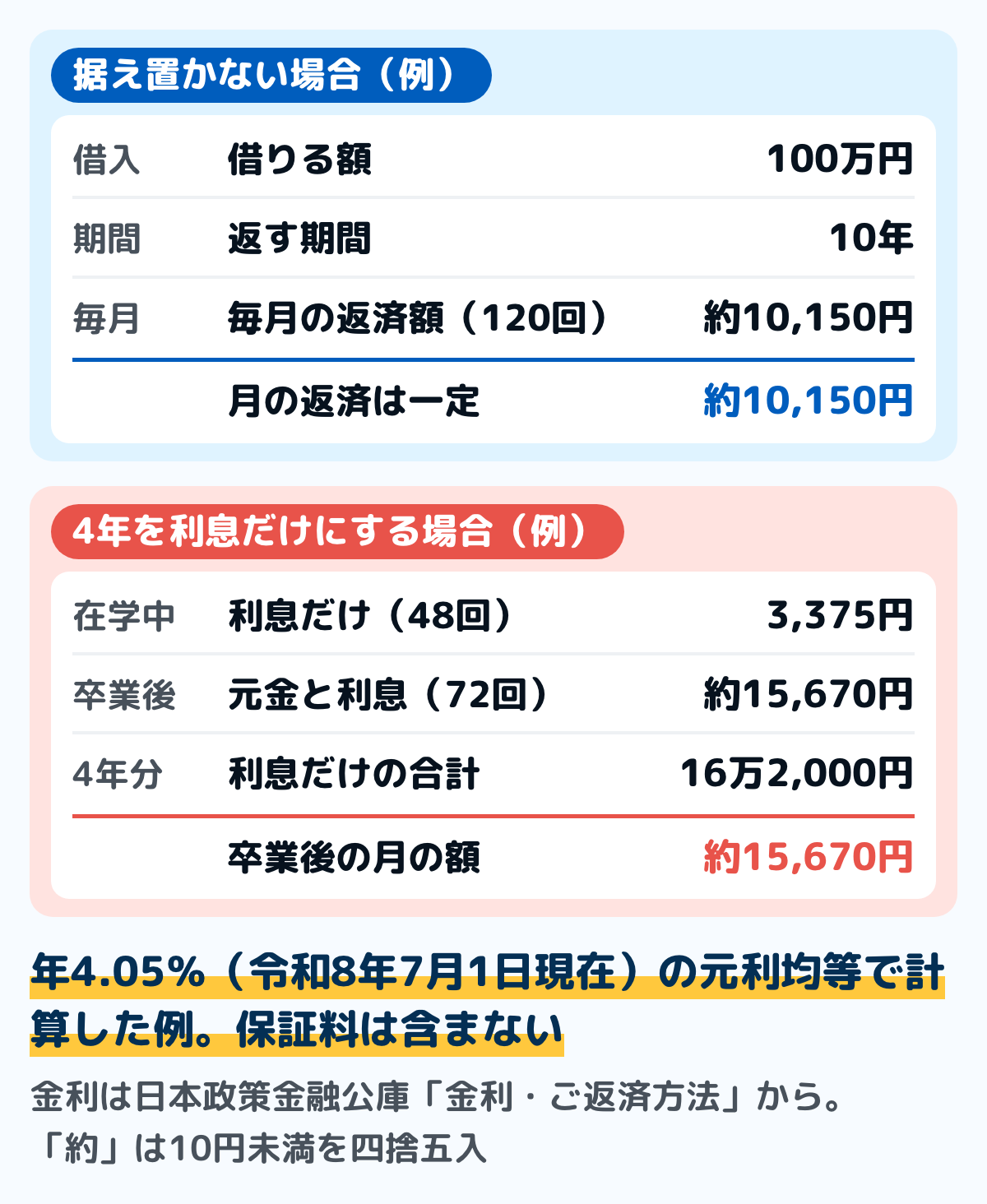 国の教育ローンの返済の例の図。年4.05%(令和8年7月1日現在)の元利均等で計算した例。100万円を10年で返すと毎月約10,150円を120回。うち4年を利息だけにすると、在学中は月3,375円を48回、卒業後は月約15,670円を72回。保証料は含まない