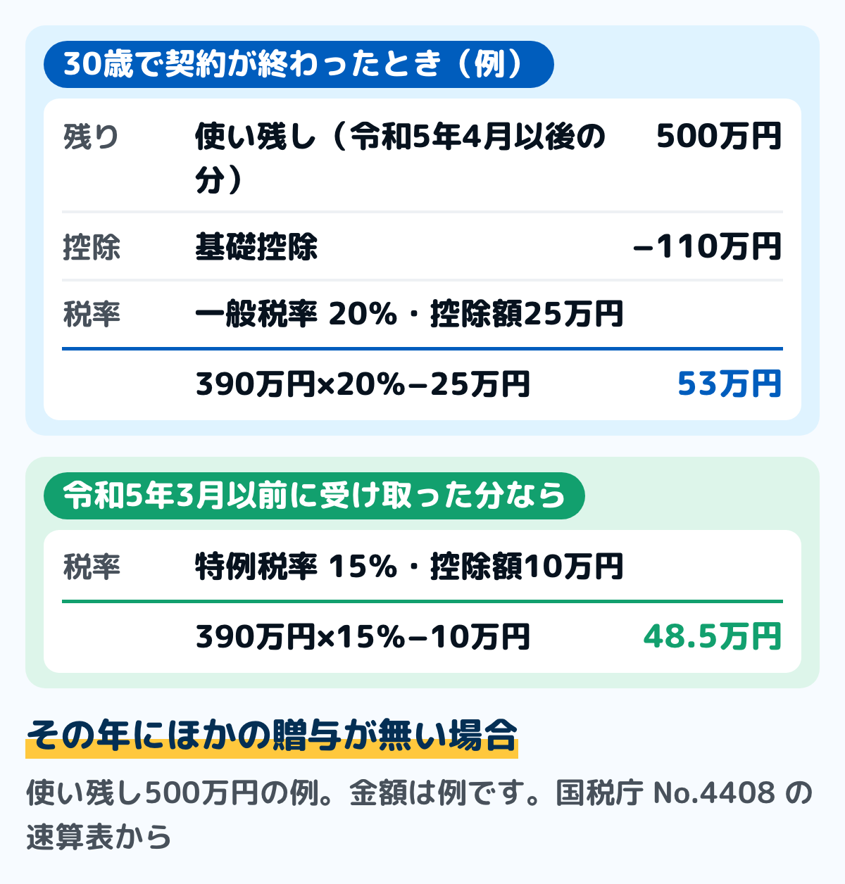 教育資金の口座が終わるときの贈与税の計算の例の図。30歳で契約が終わり、使い残しが500万円で、全部が令和5年4月1日以後に受け取った分で、その年ほかに贈与を受けていない場合。500万円から基礎控除110万円を引いた390万円に一般税率の20％を掛け、25万円を引いて53万円。令和5年3月31日以前に受け取った分なら特例税率で48.5万円。金額は例です
