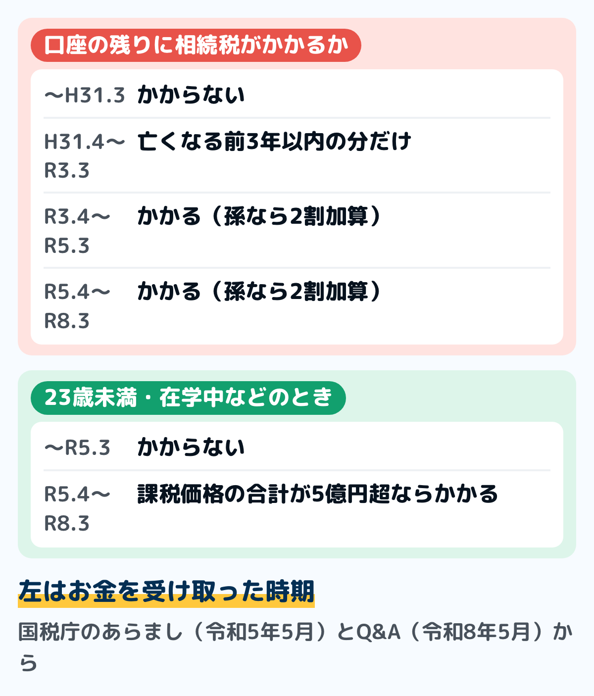 贈与した人が契約の途中で亡くなったときに、口座の残りに相続税がかかるかを、お金を受け取った時期ごとに分けた図。平成31年3月31日以前はかからない。平成31年4月1日から令和3年3月31日は亡くなる前3年以内に受け取った分だけ。令和3年4月1日から令和5年3月31日はかかり、孫なら相続税額の2割加算がある。令和5年4月1日から令和8年3月31日はかかり、2割加算もある。23歳未満などの場合は令和5年3月31日以前の分はかからず、令和5年4月1日以後の分は相続税の課税価格の合計が5億円を超えるときだけかかる