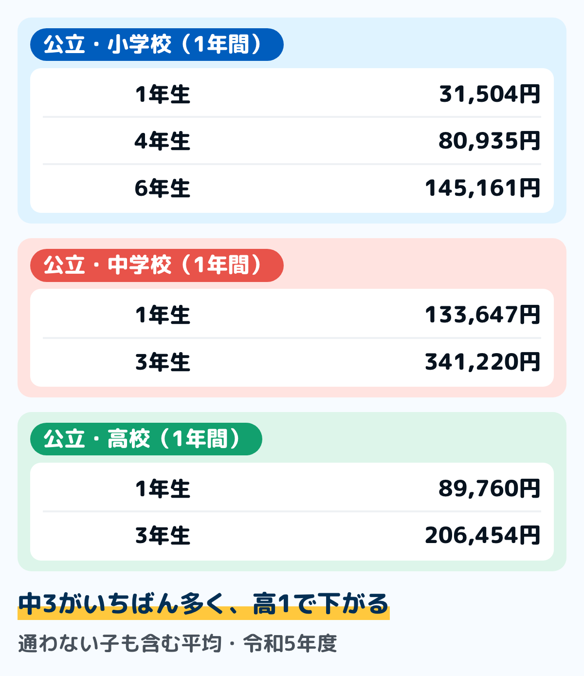 公立の学校に通う子の1年間の塾代の平均を学年ごとに並べた図。小学1年31,504円、小学4年80,935円、小学6年145,161円、中学1年133,647円、中学3年341,220円、高校1年89,760円、高校3年206,454円。中学3年がいちばん多く、高校1年で下がる。文部科学省の令和5年度子供の学習費調査（訂正後）