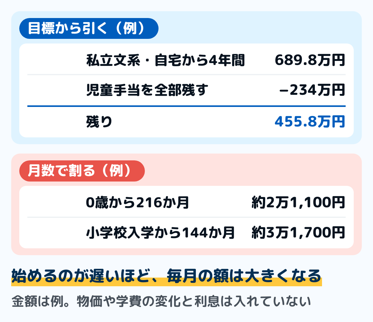 教育資金の毎月の額を逆算する例の図。目標は私立文系・自宅から通う4年間の689.8万円。児童手当を全部残すと234万円で、残り455.8万円。0歳から18年216か月で貯めると毎月約2万1,100円、小学校入学から12年144か月だと毎月約3万1,700円。金額は例