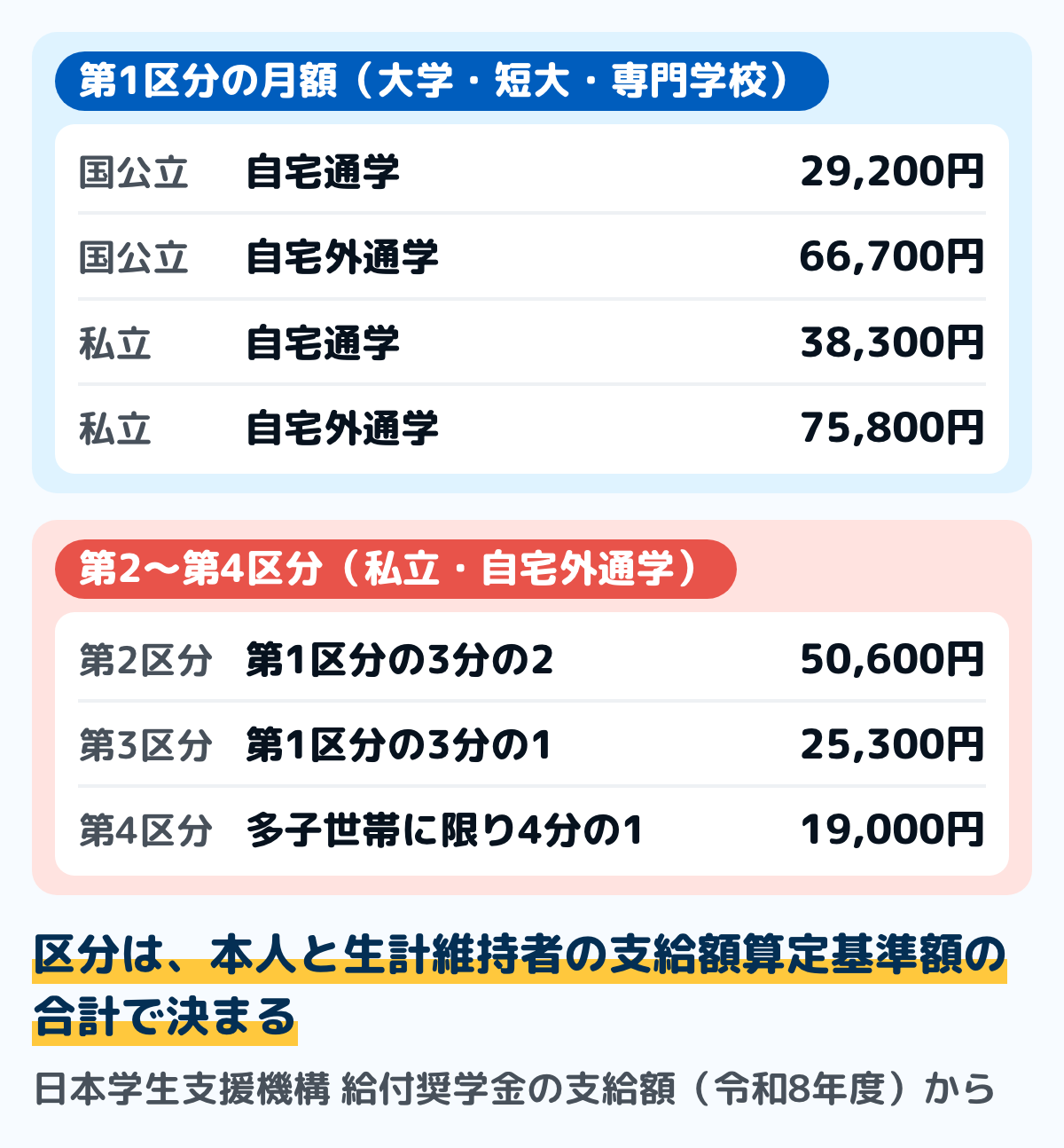日本学生支援機構の給付奨学金の支給額(令和8年度・大学・短期大学・専門学校)の図。第1区分の月額は国公立の自宅通学29,200円・自宅外通学66,700円、私立の自宅通学38,300円・自宅外通学75,800円。第2区分は3分の2、第3区分は3分の1、第4区分(多子世帯に限る)は4分の1の額