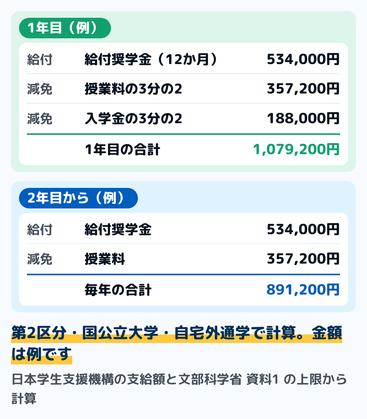 給付奨学金と減免を合わせた額の例(第2区分・国公立大学・自宅外通学)の図。給付奨学金は1年534,000円、授業料の減免は1年357,200円、入学金の減免は入学の年だけ188,000円。1年目は合わせて1,079,200円、2年目からは891,200円。金額は例