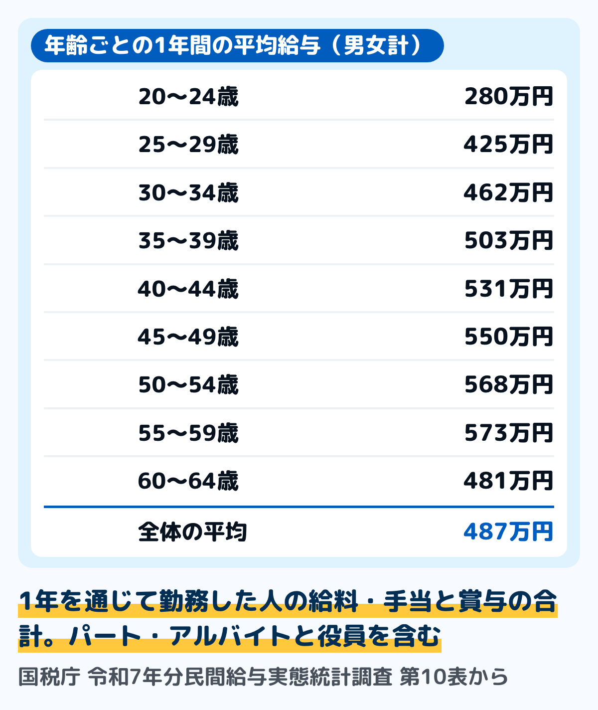 国税庁の令和7年分民間給与実態統計調査の、年齢ごとの1年間の平均給与の図。男女計で、20〜24歳280万円、25〜29歳425万円、30〜34歳462万円、35〜39歳503万円、40〜44歳531万円、45〜49歳550万円、50〜54歳568万円、55〜59歳573万円、60〜64歳481万円。全体の平均は487万円