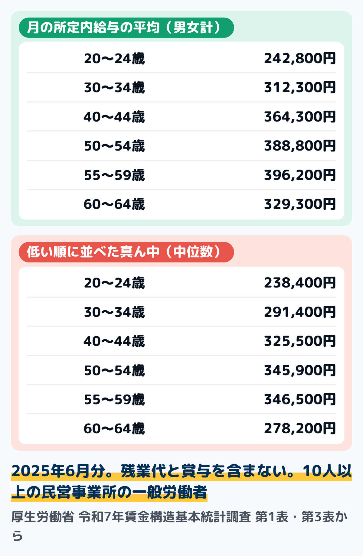 令和7年賃金構造基本統計調査の、年齢ごとの月の所定内給与の平均と中位数の図。男女計で、20〜24歳は平均24万2,800円・中位数23万8,400円、30〜34歳は31万2,300円・29万1,400円、40〜44歳は36万4,300円・32万5,500円、50〜54歳は38万8,800円・34万5,900円、55〜59歳は39万6,200円・34万6,500円、60〜64歳は32万9,300円・27万8,200円
