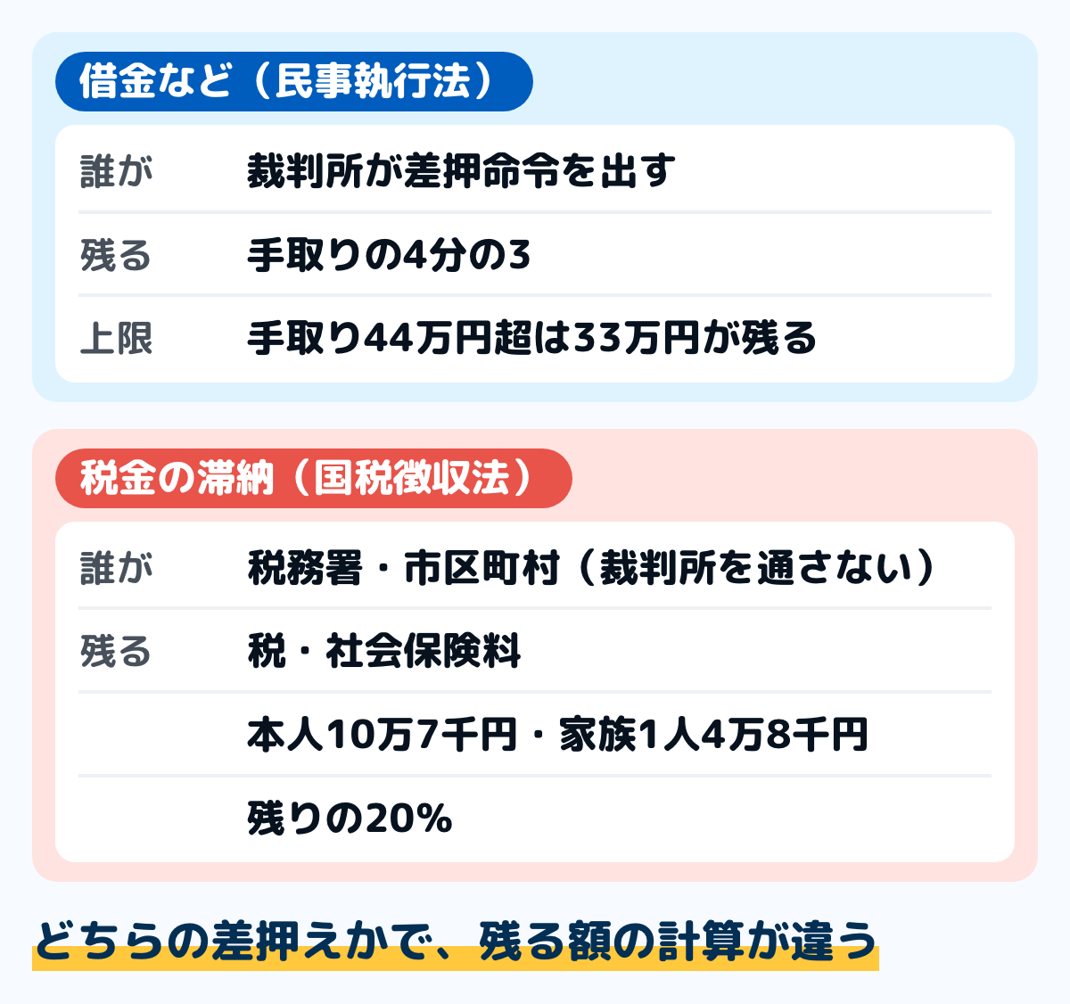 給料の差押えの2つの決まりの図。借金などの差押えは、裁判所が差押命令を出し、民事執行法 第152条で手取りの4分の3は差し押さえられない(手取りが44万円を超えると33万円が残る)。税金の滞納の差押えは、税務署や市区町村が裁判所を通さずに行い、国税徴収法 第76条で税・社会保険料と、本人10万7千円・家族1人4万8千円、残りの20%が差し押さえられない