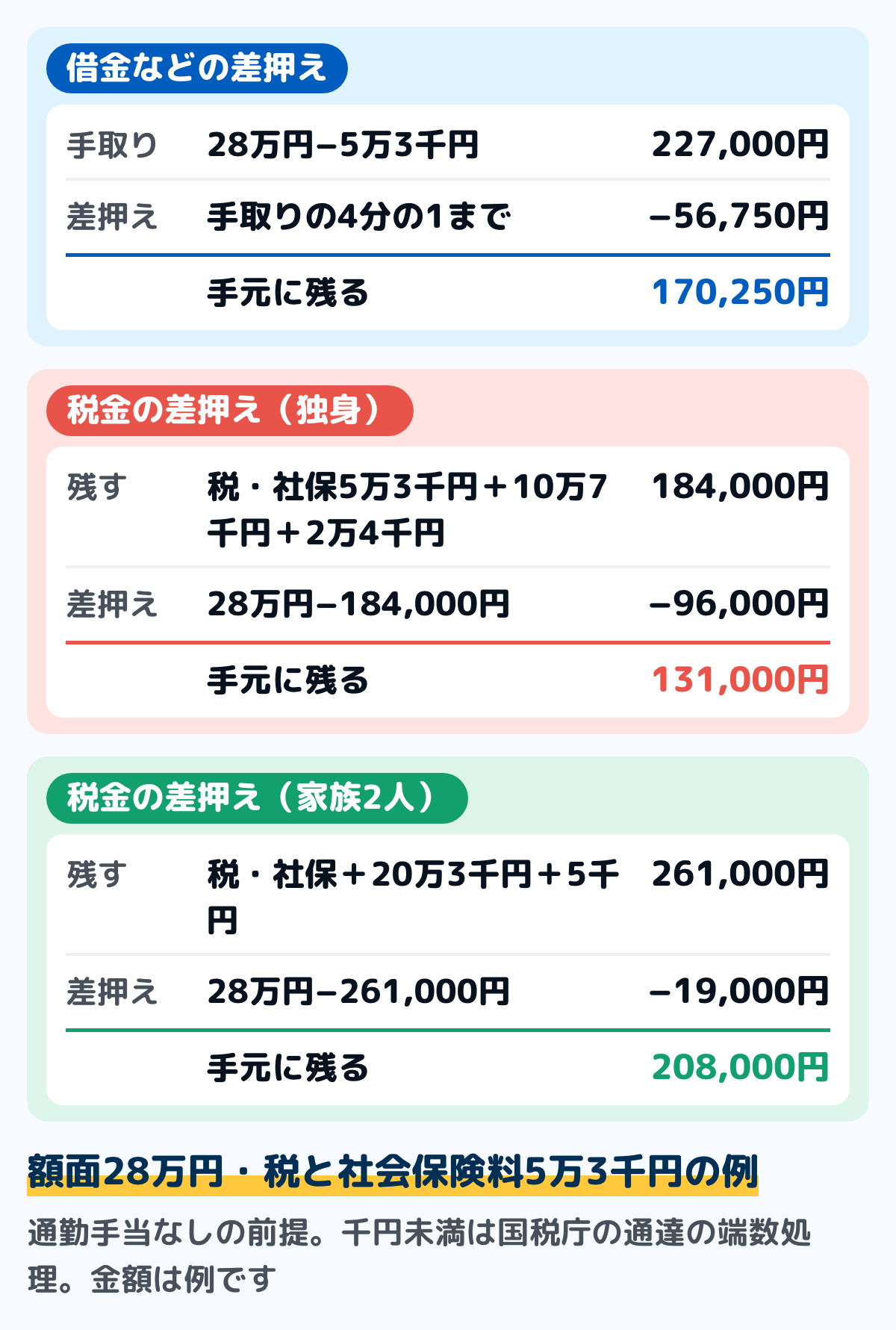 給料の差押えで手元に残る額の計算の例の図。額面28万円で、所得税・住民税・社会保険料が合わせて5万3千円の例。借金などの差押えでは、手取り22万7千円の4分の1の56,750円までが差し押さえられ、170,250円が残る。税金の差押えでは、独身なら税・社会保険料と10万7千円と残り12万円の20%の2万4千円が差し押さえてはいけない部分で、差し押さえられるのは96,000円、手元は131,000円。配偶者と子の2人と生計を一にしていれば差し押さえられるのは19,000円、手元は208,000円。金額は例