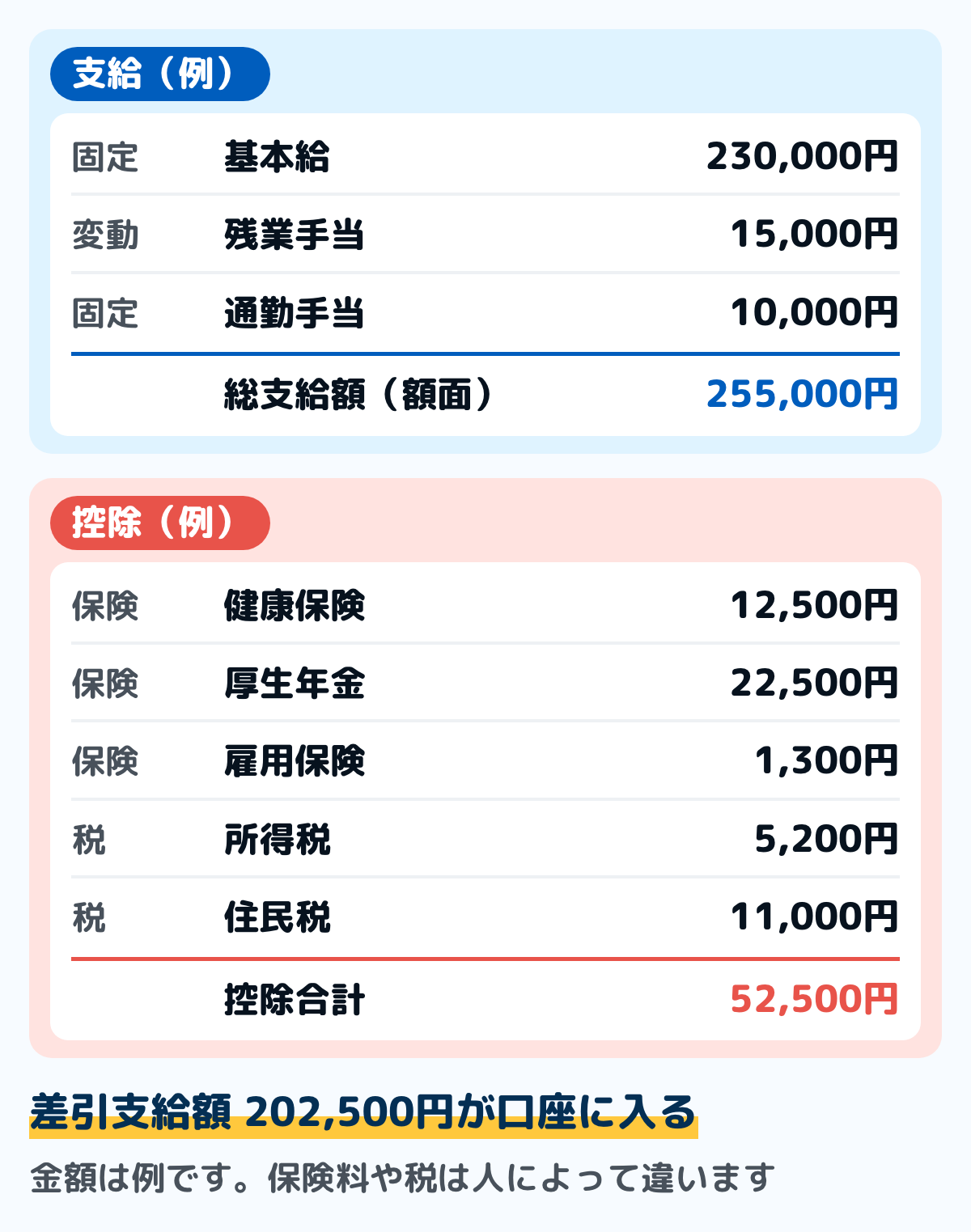 給与明細の支給と控除の例の図。支給は基本給230,000円・残業手当15,000円・通勤手当10,000円で総支給額255,000円。控除は健康保険12,500円・厚生年金22,500円・雇用保険1,300円・所得税5,200円・住民税11,000円で控除合計52,500円。差引支給額202,500円が口座に入る額の例