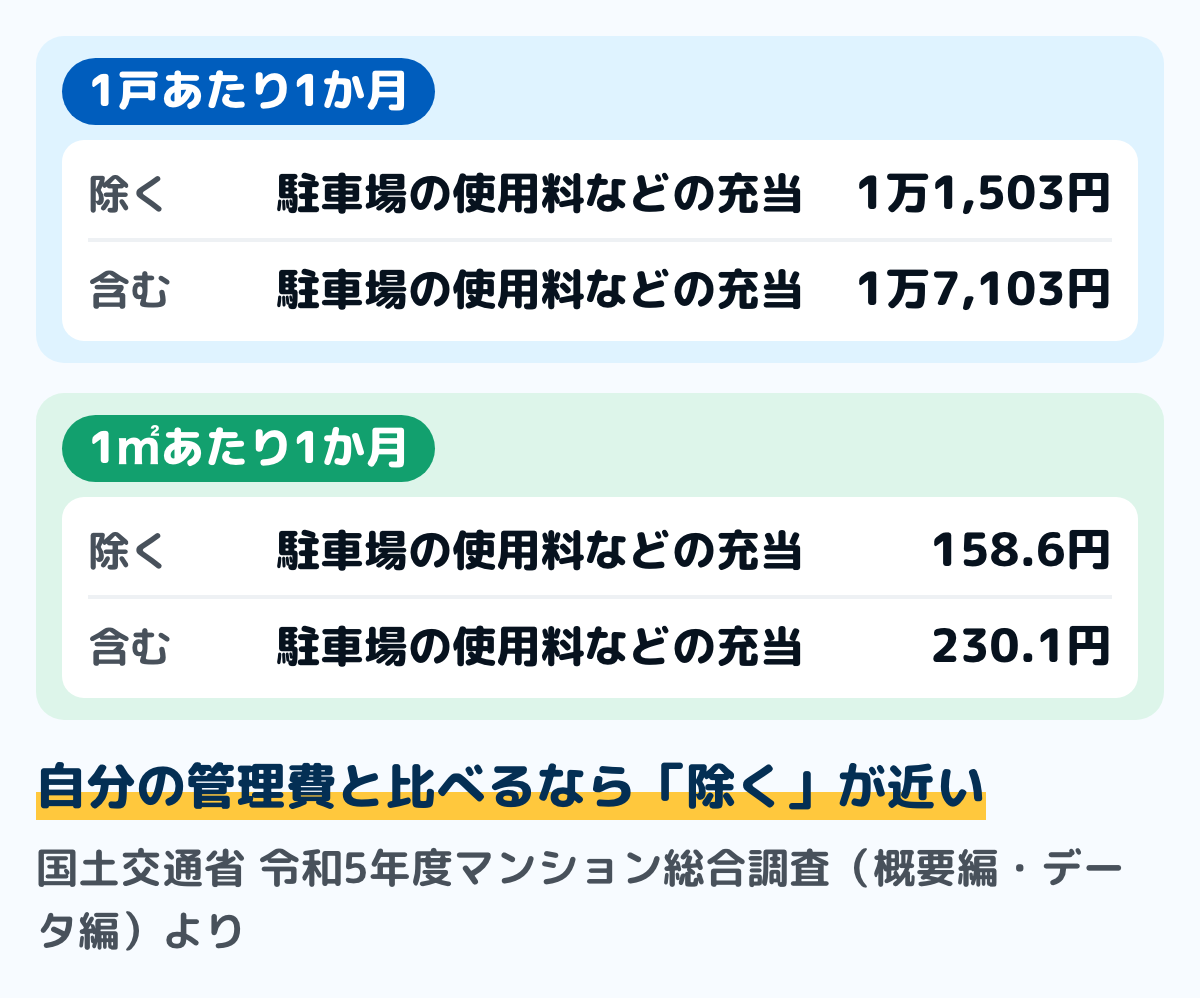 令和5年度マンション総合調査の管理費の平均の図。1戸あたり1か月で、駐車場の使用料などからの充当額を除く額は1万1,503円、含む総額は1万7,103円。1㎡あたりでは除く額が158.6円、含む総額が230.1円