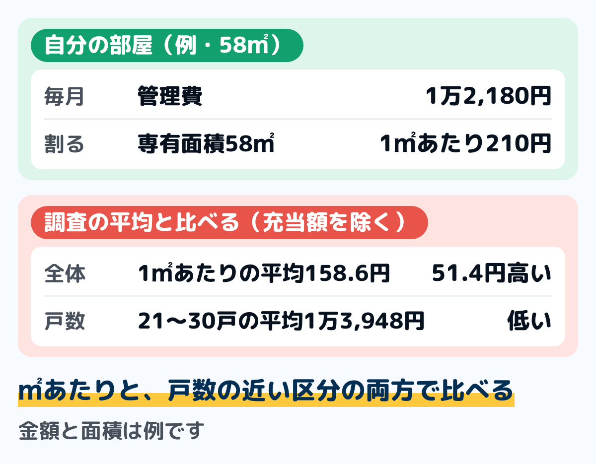 家計簿で管理費を平均と比べる例の図。専有面積58㎡で管理費が月1万2,180円の部屋は、1㎡あたり210円。調査の平均158.6円(充当額を除く)より51.4円高い。総戸数21〜30戸の区分の1戸あたりの平均1万3,948円と比べると低い