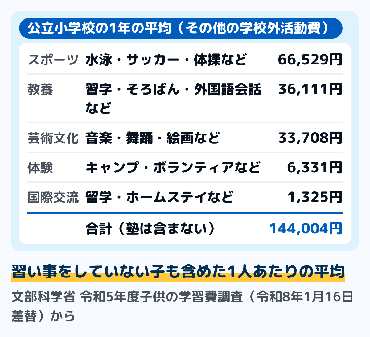 文部科学省の令和5年度子供の学習費調査の、公立小学校のその他の学校外活動費(1年144,004円)の内訳の図。スポーツ・レクリエーション活動66,529円、教養・その他36,111円、芸術文化活動33,708円、体験活動・地域活動6,331円、国際交流体験活動1,325円