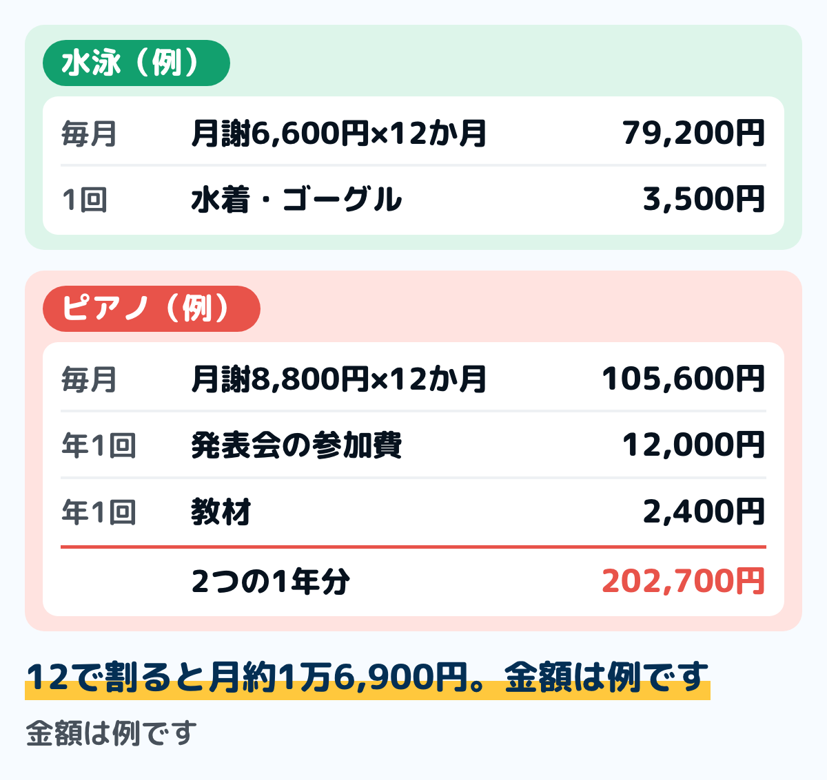 習い事の1年分を家計簿に書き出した例の図。水泳の月謝6,600円の12か月分79,200円と水着・ゴーグル3,500円、ピアノの月謝8,800円の12か月分105,600円と発表会の参加費12,000円と教材2,400円。合わせて1年202,700円で、12で割ると月約1万6,900円。金額は例