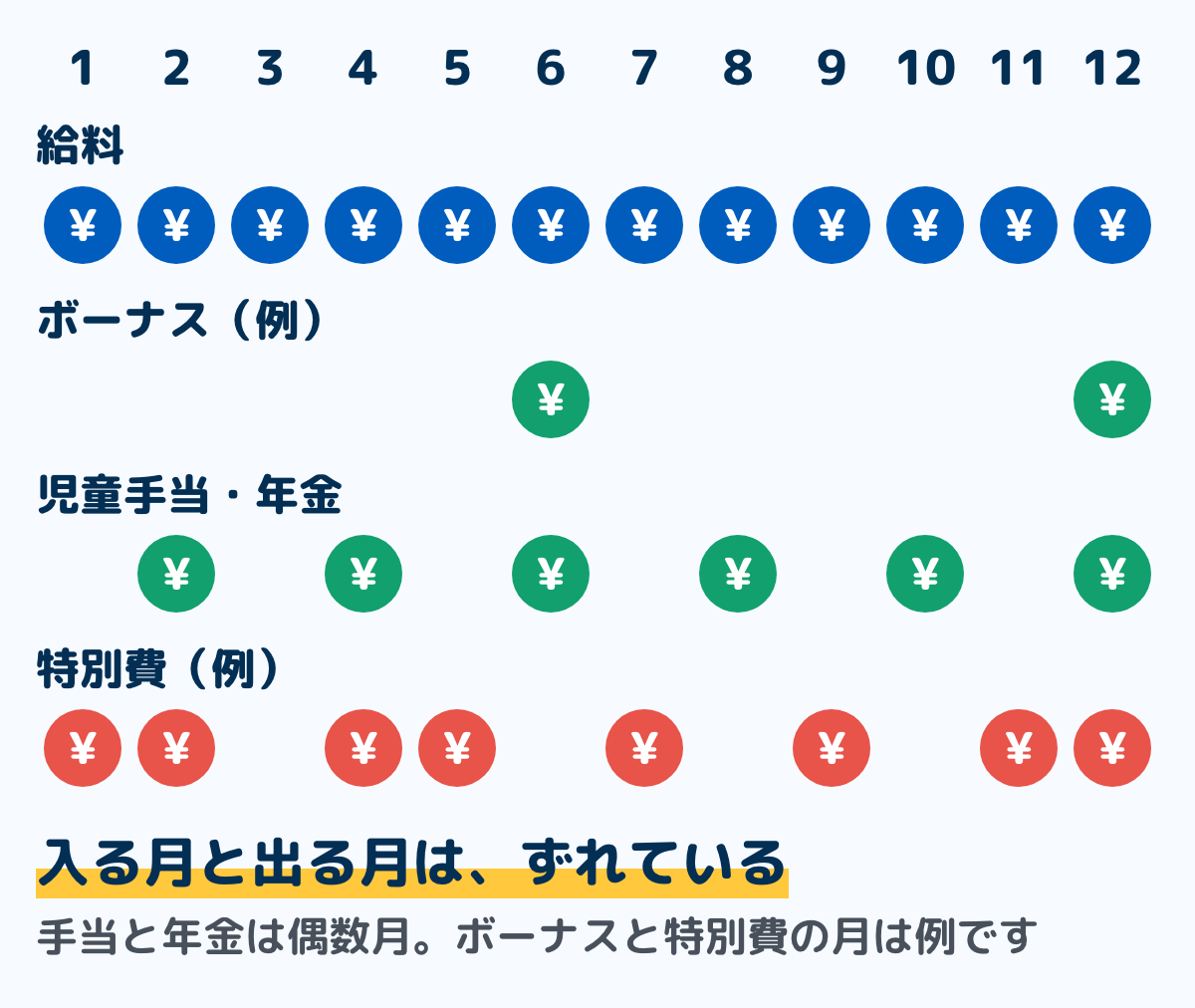 入る月と出る月を1年に並べた図。給料は毎月、ボーナスは6月と12月、児童手当と年金は偶数月に入り、特別費は1・2・4・5・7・9・11・12月に出る。ボーナスと特別費の月は例