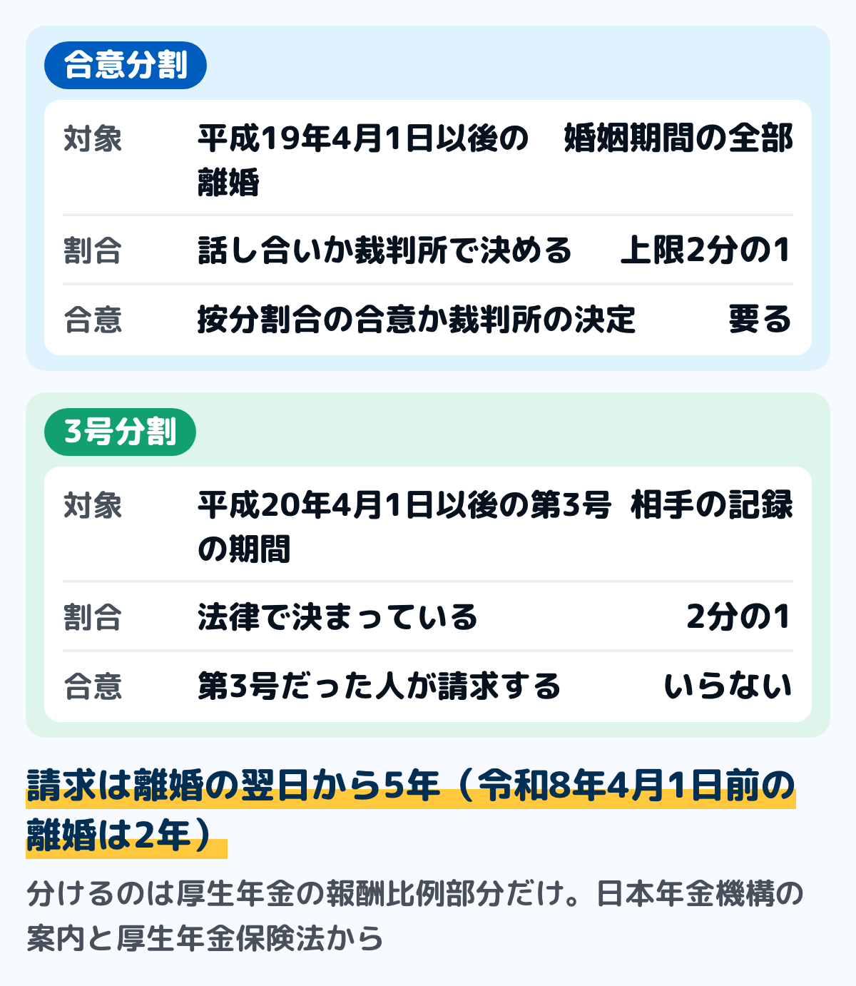 合意分割と3号分割を比べた図。合意分割は平成19年4月1日以後の離婚が対象で、婚姻期間の全部の厚生年金の記録を、話し合いか裁判所で決めた按分割合で分ける（上限は2分の1）。3号分割は平成20年4月1日以後の婚姻期間のうち、国民年金の第3号被保険者だった期間の相手の記録を、合意なしで2分の1ずつ分ける。どちらも請求の期限は離婚の翌日から5年（令和8年4月1日前の離婚は2年）