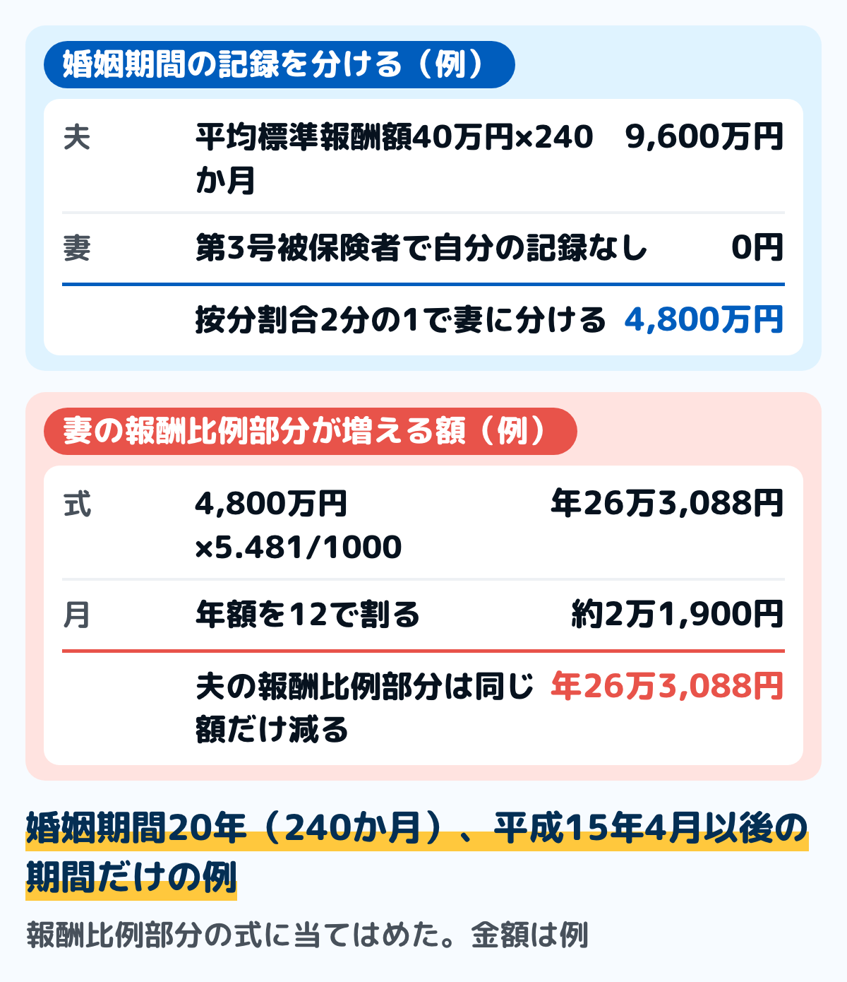 年金分割の例の図。婚姻期間20年（240か月）、夫の平均標準報酬額40万円、妻は第3号被保険者。夫の記録の合計は40万円×240か月＝9,600万円で、妻に4,800万円が分けられる。妻の報酬比例部分は4,800万円×5.481/1000＝年26万3,088円（月約2万1,900円）増え、夫は同じ額だけ減る。金額は例