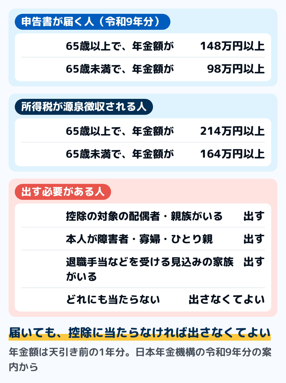 令和9年分の扶養親族等申告書が届く人と出す必要がある人の図。届くのは年金が65歳以上で148万円以上、65歳未満で98万円以上の人。所得税が源泉徴収されるのは65歳以上で214万円以上、65歳未満で164万円以上の人。出す必要があるのは、控除の対象になる配偶者や親族がいる人、本人が障害者や寡婦・ひとり親に当たる人、退職手当などを受ける見込みの家族がいる人。どれにも当たらなければ出さなくてよい