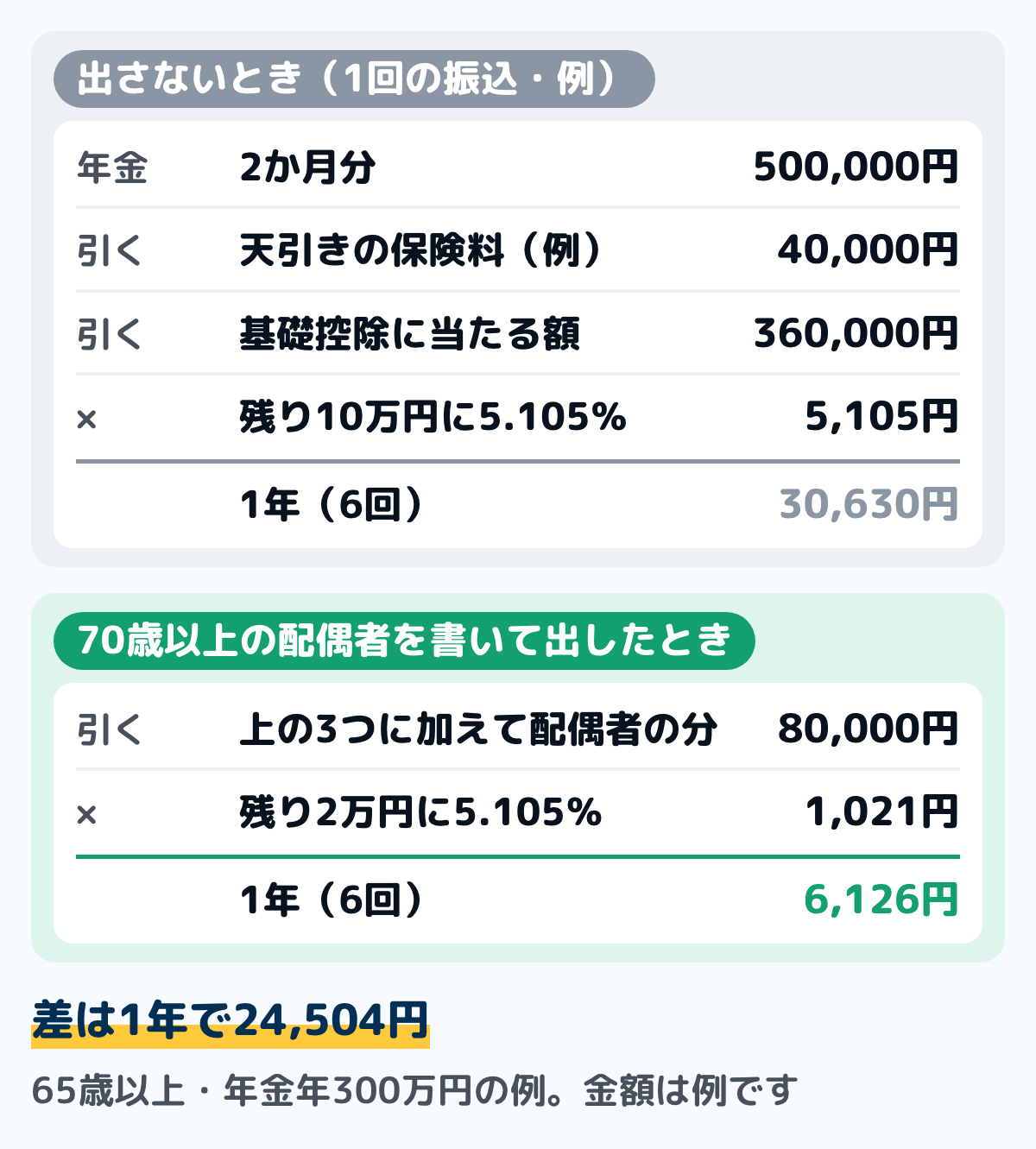 年金が年300万円の65歳以上の人の源泉徴収の例の図。1回の振込は2か月分で50万円、天引きされる介護保険料などは2か月で4万円と置く。申告書を出さないときは、50万円から4万円と基礎控除に当たる36万円を引いた10万円に5.105%を掛けて5,105円、1年で30,630円。70歳以上の配偶者を書いて出したときは、さらに8万円を引いた2万円に掛けて1,021円、1年で6,126円。差は1年で24,504円。金額は例