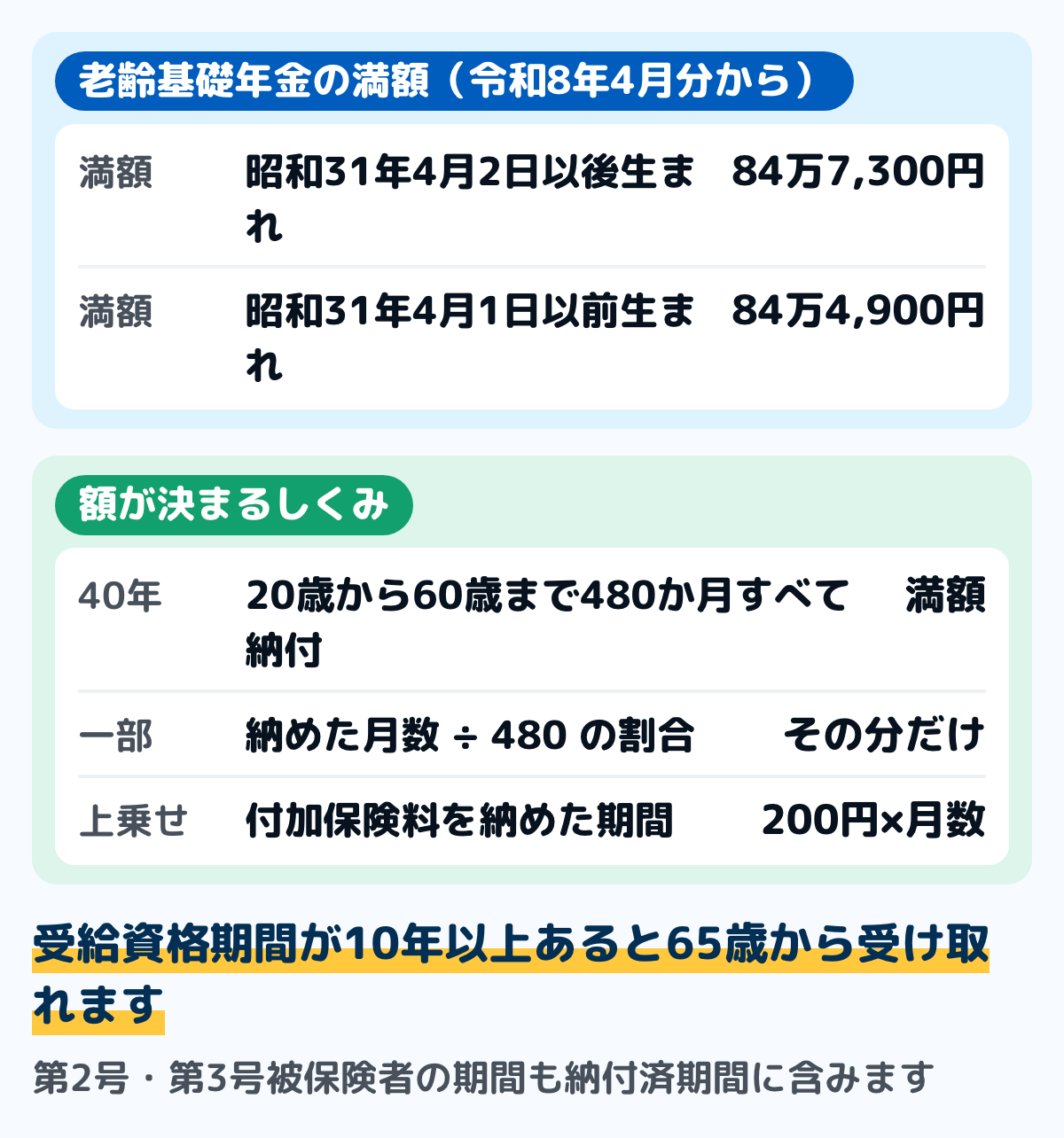 老齢基礎年金の額の図。令和8年4月分からの満額は昭和31年4月2日以後生まれで84万7,300円、昭和31年4月1日以前生まれで84万4,900円。20歳から60歳になるまでの40年480か月すべて納めると満額になり、納めた月数に応じて減る。付加保険料を納めた期間は200円×納付月数が上乗せされる