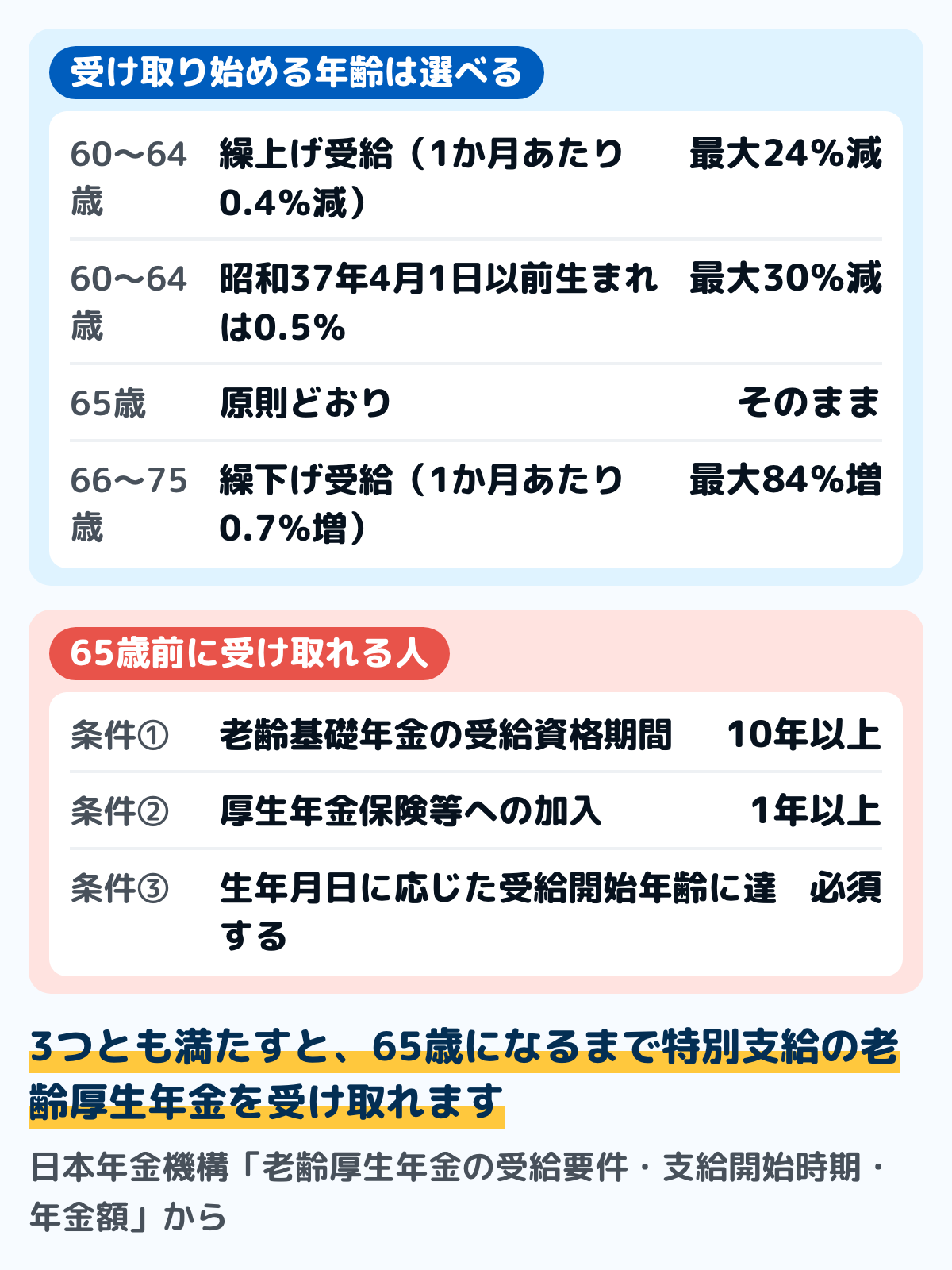 年金を受け取り始める年齢の図。原則は65歳。60歳から65歳になるまでの間に繰り上げて受け取ることもでき、その場合は1か月あたり0.4％減る（昭和37年4月1日以前生まれは0.5％）。66歳から75歳までの間に繰り下げると1か月あたり0.7％増える。厚生年金に1年以上加入していた人は、生年月日に応じて65歳前に特別支給の老齢厚生年金を受け取れる場合がある