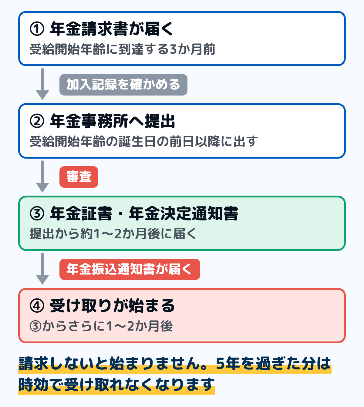 年金の請求から受け取りまでの流れの図。受給開始年齢に到達する3か月前に年金請求書が届く。受給開始年齢の誕生日の前日以降に年金事務所へ提出する。提出から約1〜2か月後に年金証書・年金決定通知書が届く。その1〜2か月後に年金振込通知書などが届き、受け取りが始まる
