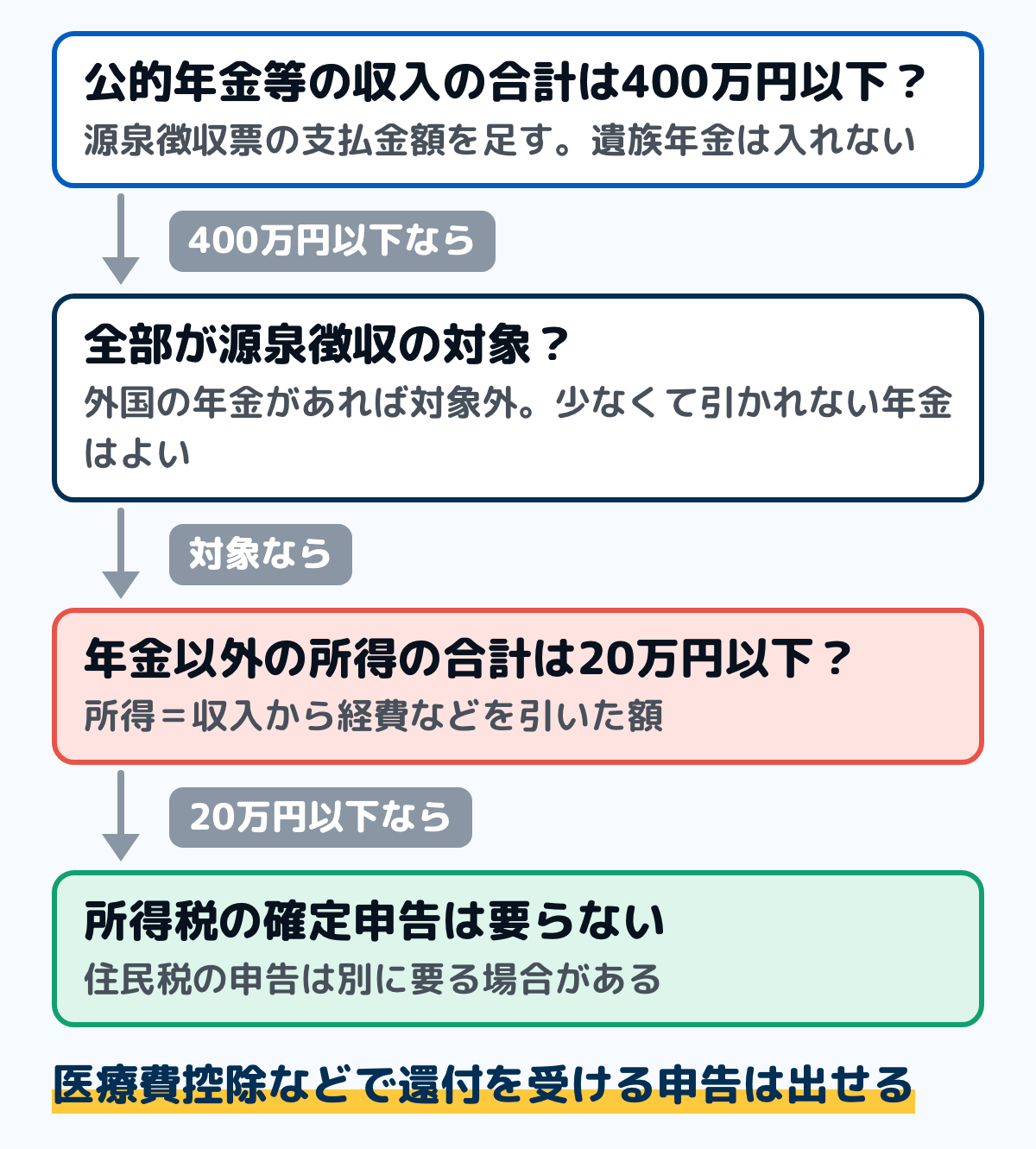 年金の確定申告が要るかを判定する流れの図。公的年金等の収入の合計が400万円以下か、全部が源泉徴収の対象か(外国の年金は対象外)、年金以外の所得の合計が20万円以下かを順に見て、すべて当てはまれば所得税の確定申告は要らない。ただし住民税の申告は別に要る場合があり、医療費控除などで還付を受ける申告はできる