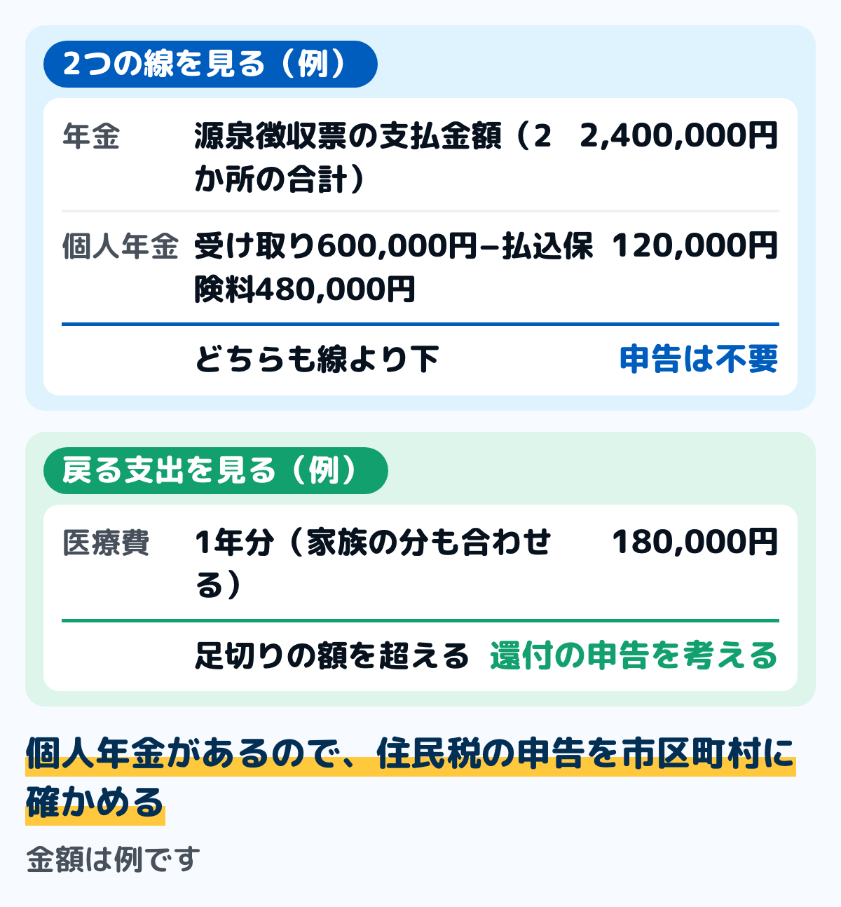 家計簿から1年分を拾って確定申告が要るかを見た例の図。公的年金等の収入は2か所の源泉徴収票の支払金額を足して2,400,000円で400万円以下。年金以外の所得は、個人年金の受け取り600,000円から対応する払込保険料480,000円を引いた120,000円で20万円以下。医療費は1年で180,000円。金額は例