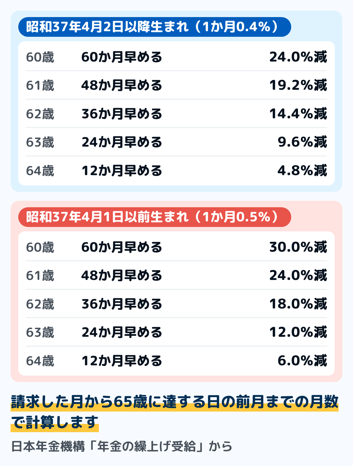 繰上げの減額率の早見表の図。昭和37年4月2日以降生まれは1か月あたり0.4％の減額で、60歳請求なら24.0％、61歳なら19.2％、62歳なら14.4％、63歳なら9.6％、64歳なら4.8％。昭和37年4月1日以前生まれは1か月あたり0.5％で、60歳なら30.0％、61歳なら24.0％、62歳なら18.0％、63歳なら12.0％、64歳なら6.0％