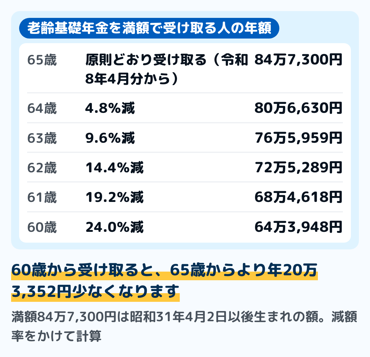 老齢基礎年金を満額で受け取る人が繰り上げたときの年額の図。65歳から受け取ると84万7,300円。64歳からだと4.8％減って80万6,630円。63歳からは9.6％減って76万5,959円。62歳からは14.4％減って72万5,289円。61歳からは19.2％減って68万4,618円。60歳からは24％減って64万3,948円