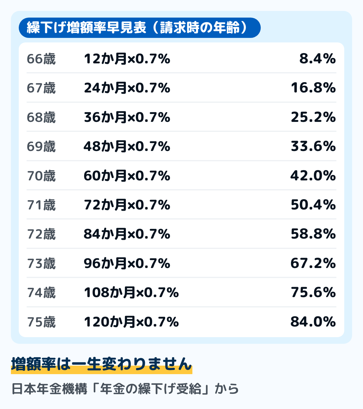 繰下げ増額率の早見表の図。66歳で8.4%、67歳で16.8%、68歳で25.2%、69歳で33.6%、70歳で42.0%、71歳で50.4%、72歳で58.8%、73歳で67.2%、74歳で75.6%、75歳で84.0%