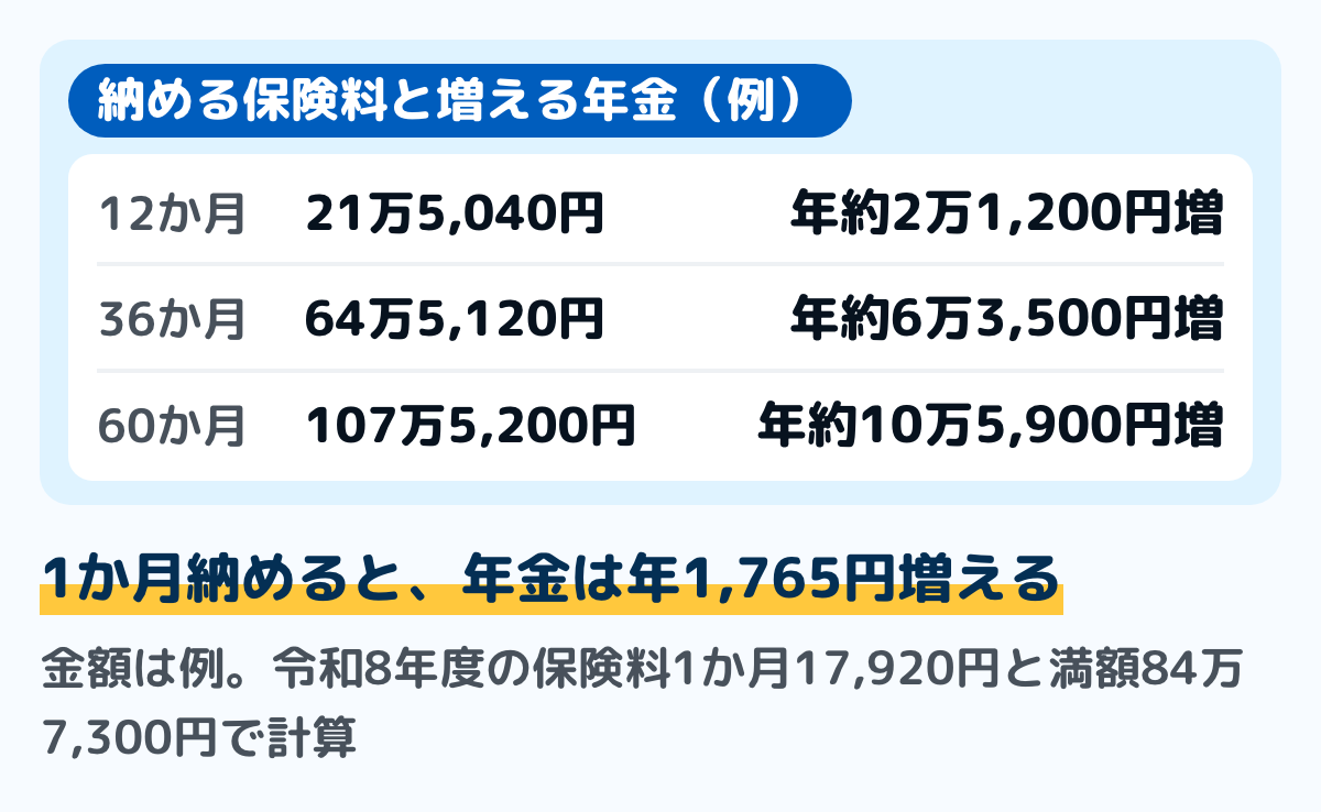 任意加入で納める保険料と増える年金の例の図。令和8年度の保険料1か月17,920円と、令和8年度の満額84万7,300円で計算した例。12か月納めると保険料は21万5,040円で、年金は年約2万1,200円増える。36か月なら64万5,120円で年約6万3,500円、60か月なら107万5,200円で年約10万5,900円増える