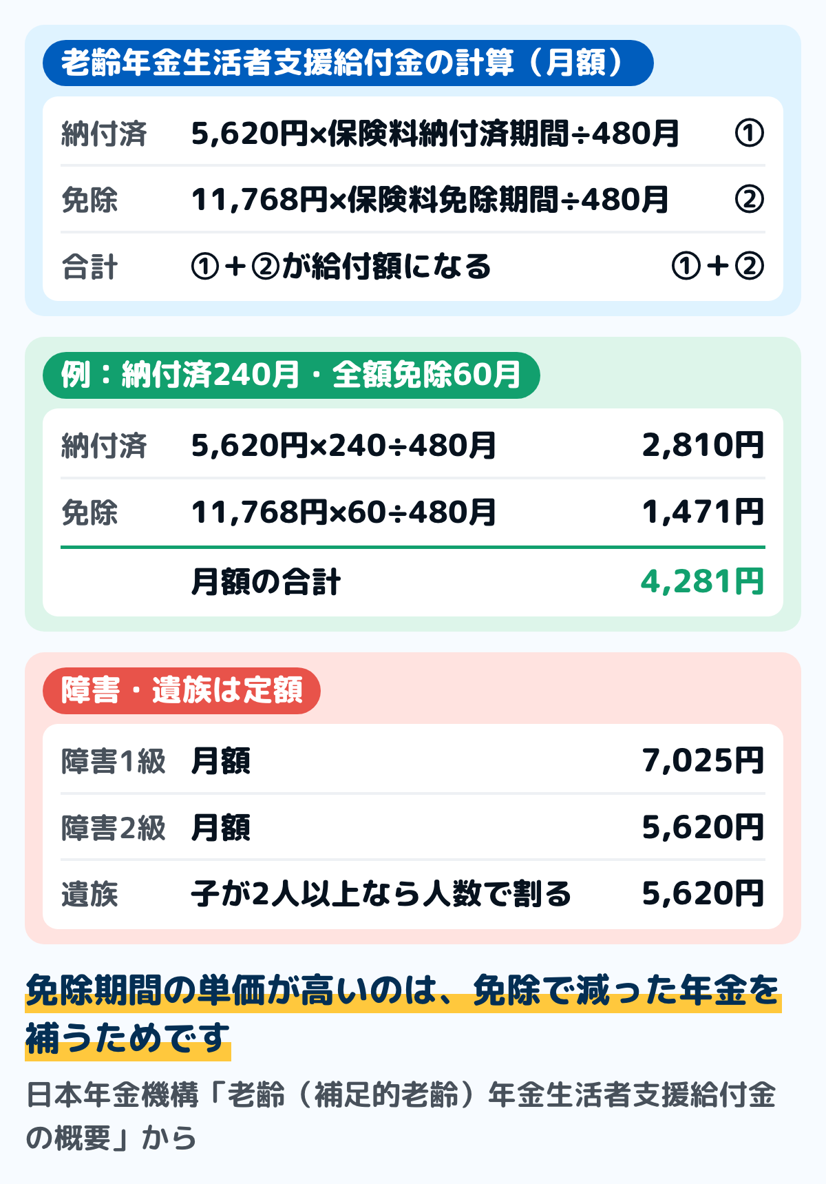 老齢年金生活者支援給付金の計算の図。保険料納付済期間に基づく額は月額5,620円に保険料納付済期間を掛けて480月で割る。保険料免除期間に基づく額は月額11,768円に保険料免除期間を掛けて480月で割る。2つを足した額が給付額になる。納付済240月と全額免除60月の例では、2,810円と1,471円で合計4,281円