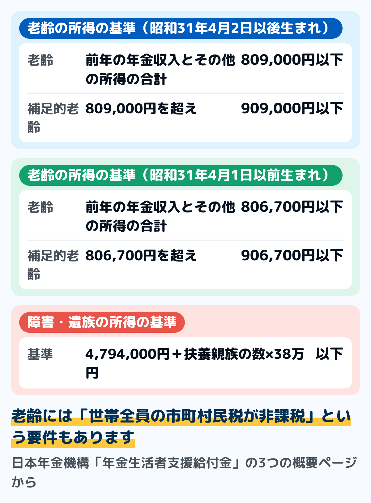 年金生活者支援給付金の所得の基準の図。昭和31年4月2日以後生まれの方は、老齢年金生活者支援給付金が809,000円以下、補足的老齢年金生活者支援給付金は809,000円を超え909,000円以下。障害と遺族は前年の所得額が4,794,000円に扶養親族の数掛ける38万円を足した額以下